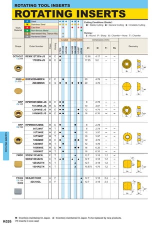 ROTATING TOOL INSERTS

                    ROTATING INSERTS
                               P    Steel                                                                 Cutting Conditions (Guide) :
                               M    Stainless Steel                                                           : Stable Cutting  : General Cutting        : Unstable Cutting
                    Work       K    Cast Iron
                   Material    N    Non-ferrous Metal
                               S    Heat-resistant Alloy, Titanium Alloy                                  Honing :
                               H    Hardened Steel                                                         E : Round F : Sharp S : Chamfer + Hone T : Chamfer
                                                                                Coated   Cermet Carbide            Dimensions (mm)




                                                                   Honing
                                                           Class
                    Shape          Order Number                                                                                                          Geometry




                                                                            VP15TF



                                                                                         NX2525
                                                                                         NX4545
                                                                            UP20M




                                                                                         UTi20T
                                                                                                            D1        S1      F1      Re




                                                                            F7030




                                                                                         HTi10
                   OCTACUT     REMX12T3EN-JS                M          E    a                             12.95      4.17     ─        ─
                     ^L094
                                     1705EN-JS              M          E    a                             17.25      5.2      ─        ─


                                                                                                                                                                            20°

                                                                                                                                                    D1                 S1



                    SG20       RGEN2004M0EN                 E          E         a                        20         4.76     ─        ─
                    ^L029
                                     2004M0SN               E          S    a        a   a       a a      20         4.76     ─        ─

                                                                                                                                                                            30°

                                                                                                                                                    D1                 S1



                        BRP    RPMT08T2M0E-JS               M          E    a a                            8         2.78     ─        ─
                     ^L102
                                     10T3M0E-JS             M          E    a a                           10         3.97     ─        ─
                                     1204M0E-JS             M          E    a a                  a        12         4.76     ─        ─
                                     1606M0E-JS             M          E    a a                  a        16         6.35     ─        ─                                    11°
                                                                                                                                                    D1                 S1




                        BRP    RPMW08T2M0E                  M          E    a                a             8         2.78     ─        ─
                     ^L102
                                      08T2M0T               M          T         a                         8         2.78     ─        ─
                                      10T3M0E               M          E    a                a            10         3.97     ─        ─
ROTATING INSERTS




                                      10T3M0T               M          T         a                        10         3.97     ─        ─
                                      1204M0E               M          E    a                a a          12         4.76     ─        ─                                    11°
                                                                                                                                                    D1                 S1
                                      1204M0T               M          T         a                        12         4.76     ─        ─
                                      1606M0E               M          E    a                a a          16         6.35     ─        ─
                                      1606M0T               M          T         a                        16         6.35     ─        ─
                     FMSD      SDEN1203AEN                  E          T                     [            12.7       3.18     1.2      ─
                                                                                                                                                             F1
                               SDKN1203AEN                  K          T    [ a          [       [        12.7       3.18     1.2      ─
                                     1203AETN               K          T                     [            12.7       3.18     1.2      ─
                                                                                                                                                             45°
                                     1504AETN               K          T                     [            15.875     4.76     1.2      ─                                    15°

                                                                                                                                                    D1                 S1


                     FE404     SEA42C10GR                   A          F                             [    12.7       3.18     2.4      ─
                     ^L154
                        E404       42C10GL                  A          F                             [    12.7       3.18     2.4      ─                          F1



                                                                                                                                                                            21°
                                                                                                                                                             3°
                                                                                                                                                    D1                 S1




                    a : Inventory maintained in Japan.             [   : Inventory maintained in Japan. To be replaced by new products.
K026                (10 inserts in one case)
 