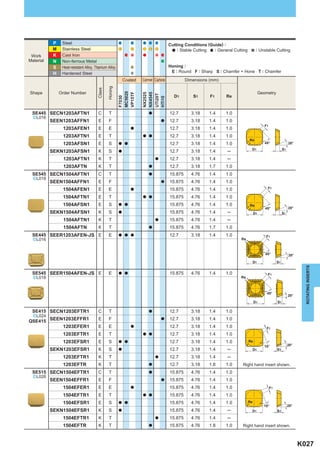 P    Steel                                                                 Cutting Conditions (Guide) :
            M    Stainless Steel                                                           : Stable Cutting  : General Cutting         : Unstable Cutting
 Work       K    Cast Iron
Material    N    Non-ferrous Metal
            S    Heat-resistant Alloy, Titanium Alloy                                  Honing :
            H    Hardened Steel                                                         E : Round F : Sharp S : Chamfer + Hone T : Chamfer
                                                             Coated   Cermet Carbide            Dimensions (mm)




                                                Honing
                                        Class
Shape           Order Number                                                                                                               Geometry




                                                         MC5020
                                                         VP15TF

                                                                      NX2525
                                                                      NX4545
                                                                      UTi20T
                                                                                         D1        S1      F1      Re




                                                         F7030




                                                                      HTi10
 SE445 SECN1203AFTN1                     C       T                       a             12.7       3.18     1.4     1.0
  ^L016
           SEEN1203AFFN1                 E       F                               a     12.7       3.18     1.4     1.0
                                                                                                                                              F1
                 1203AFEN1               E       E              a                      12.7       3.18     1.4     1.0
                 1203AFTN1               E       T                    a a              12.7       3.18     1.4     1.0
                                                                                                                                 Re
                 1203AFSN1               E       S       a a                           12.7       3.18     1.4     1.0                        45°                 20°
                                                                                                                                  D1                         S1
           SEKN1203AFSN1                 K       S       a                             12.7       3.18     1.4      ─
                 1203AFTN1               K       T                           a         12.7       3.18     1.4      ─
                 1203AFTN                K       T                       a             12.7       3.18     1.7     1.0
 SE545 SECN1504AFTN1                     C       T                       a             15.875     4.76     1.4     1.0
  ^L018
           SEEN1504AFFN1                 E       F                               a     15.875     4.76     1.4     1.0
                 1504AFEN1               E       E              a                      15.875     4.76     1.4     1.0                          F1

                 1504AFTN1               E       T                    a a              15.875     4.76     1.4     1.0
                 1504AFSN1               E       S       a a                           15.875     4.76     1.4     1.0           Re
                                                                                                                                              45°                 20°
           SEKN1504AFSN1                 K       S       a                             15.875     4.76     1.4      ─                 D1                     S1
                 1504AFTN1               K       T                           a         15.875     4.76     1.4      ─
                 1504AFTN                K       T                       a             15.875     4.76     1.7     1.0
 SE445 SEER1203AFEN-JS E                         E       a a a                         12.7       3.18     1.4     1.0                         F1
  ^L016                                                                                                                   Re



                                                                                                                                              45°                 20°
                                                                                                                                      D1                S1




                                                                                                                                                                          ROTATING INSERTS
 SE545 SEER1504AFEN-JS E                         E       a a                           15.875     4.76     1.4     1.0                          F1
  ^L018                                                                                                                   Re



                                                                                                                                               45°
                                                                                                                                                                  20°
                                                                                                                                      D1                S1

 SE415 SECN1203EFTR1                     C       T                       a             12.7       3.18     1.4     1.0
  ^L024
QSE415 SEEN1203EFFR1                     E       F                                     12.7       3.18     1.4     1.0
                                                                                 a

           1203EFER1                     E       E              a                      12.7       3.18     1.4     1.0                         F1
                 1203EFTR1               E       T                    a a              12.7       3.18     1.4     1.0
                 1203EFSR1               E       S       a a                           12.7       3.18     1.4     1.0           Re
                                                                                                                                              15°                 20°
           SEKN1203EFSR1                 K       S       a                             12.7       3.18     1.4      ─                 D1                S1

                 1203EFTR1               K       T                           a         12.7       3.18     1.4      ─
                 1203EFTR                K       T                       a             12.7       3.18     1.8     1.0     Right hand insert shown.
 SE515 SECN1504EFTR1                     C       T                       a             15.875     4.76     1.4     1.0
  ^L026
           SEEN1504EFFR1                 E       F                               a     15.875     4.76     1.4     1.0
                 1504EFER1               E       E              a                      15.875     4.76     1.4     1.0                             F1

                 1504EFTR1               E       T                    a a              15.875     4.76     1.4     1.0
                 1504EFSR1               E       S       a a                           15.875     4.76     1.4     1.0           Re
                                                                                                                                             15°                  20°
           SEKN1504EFSR1                 K       S       a                             15.875     4.76     1.4      ─             D1                    S1

                 1504EFTR1               K       T                           a         15.875     4.76     1.4      ─
                 1504EFTR                K       T                       a             15.875     4.76     1.8     1.0     Right hand insert shown.



                                                                                                                                                                        K027
 