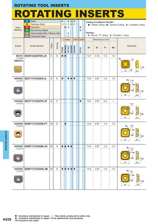 ROTATING TOOL INSERTS

                   ROTATING INSERTS
                              P   Steel                                                                 Cutting Conditions (Guide) :
                              M   Stainless Steel                                                           : Stable Cutting : General Cutting         : Unstable Cutting
                    Work      K   Cast Iron
                   Material   N   Non-ferrous Metal
                              S   Heat-resistant Alloy, Titanium Alloy                                  Honing :
                              H   Hardened Steel                                                         E : Round F : Sharp S : Chamfer + Hone
                                                                              Coated   Cermet Carbide          Dimensions (mm)




                                                                 Honing
                                                         Class
                   Shape          Order Number                                                                                                        Geometry




                                                                          MC5020

                                                                          VP30RT
                                                                          VP15TF

                                                                          NX4545
                                                                                                         D1      S1      F1      Re




                                                                          F7030




                                                                                              HTi10
                    SE415 SEER1203EFER-JS                 E       E       a a                           12.7    3.18     1.4     1.0
                     ^L024                                                                                                              Re                   F1
                   QSE415

                                                                                                                                                                       20°
                                                                                                                                                 D1        15°    S1



                   ASX445 SEET13T3AGEN-JL                 E       E       a        a a a                13.4    3.97     1.9     1.5
                     ^L010                                                                                                                            Re     F1

                                                                                                                                                             Re


                                                                                                                                                            45°        20°

                                                                                                                                                 D1               S1


                   ASX445 SEGT13T3AGFN-JP                 G       F                           a         13.4    3.97     2.2      ─
                     ^L010                                                                                                                                  F1




                                                                                                                                                           45°         20°
                                                                                                                                                 D1               S1


                   ASX445 SEMT13T3AGSN-FT                 M       S            a                        13.4    3.97     1.9     1.5
                     ^L010                                                                                                                       Re         F1

                                                                                                                                                             Re
ROTATING INSERTS




                                                                                                                                                            45°        20°

                                                                                                                                                 D1               S1


                   ASX445 SEMT13T3AGSN-JH                 M       S       a a a a                       13.4    3.97     1.9     1.5
                                                                                                                                                      Re
                     ^L010                                                                                                                                  F1

                                                                                                                                                             Re


                                                                                                                                                            45°        20°

                                                                                                                                                 D1               S1


                   ASX445 SEMT13T3AGSN-JM                 M       S       a a a a a                     13.4    3.97     1.9     1.5
                     ^L010                                                                                                                            Re    F1

                                                                                                                                                             Re


                                                                                                                                                           45°         20°
                                                                                                                                                 D1               S1




                   a : Inventory maintained in Japan. r : Non stock, produced to order only.
                   [ : Inventory maintained in Japan. To be replaced by new products.
K028               (10 inserts in one case)
 