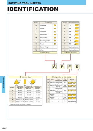ROTATING TOOL INSERTS


                   IDENTIFICATION

                                                                           Symbol               Insert Shape                               Symbol    Normal Clearance

                                                                             O        Octagonal                                                C       7°

                                                                             S        Square                                                   D      15°

                                                                             T        Triangular                                               E      20°

                                                                             C        Rhombic80°                                               F      25°

                                                                             M        Rhombic86°                                               G      30°

                                                                             A        Parallelogram85°                                         N       0°

                                                                             R        Round                                                    P      11°

                                                                             X        Special Desigh                 ─                         O     Other Normal Clearance

                                                                             W        Wiper                          ─                         X     Other Normal Clearance

                                                                                          z Insert Shape                                       x Normal Clearance




                                                                                                                         z                 x


                                                                                                                   S                 E              E               R
                                                                                                                                                         c                v




                                         c Tolerance Class                                                     v Fixing and/or for Chip Breaker
ROTATING INSERTS




                                                                                                                           Hole        Chip
                                                                            m




                                                                                                   Symbol     Hole                                      Figure
                                                                                                                        Configuration Breaker
                                        m




                                                                  øD                                W       With Hole Cylindrical Hole      No
                                                                       1                                                      +
                                øD1                   S1                                                                One Countersink     One
                                                                                                     T      With Hole    (40 ─ 60°)
                                   Tolerance of         Tolerance of       Tolerance of                                                    Sided
                    Symbol         Nose Height         Inscribed Circle     Thickness
                                     m (mm)               & D1 (mm)          S1 (mm)                                    Cylindrical Hole
                       A              e0.005               e0.025            e0.025                  B      With Hole         +             No
                                                                                                                        One Countersink
                       C              e0.013               e0.025            e0.025                                      (70 ─ 90°)

                        E             e0.025               e0.025            e0.025                         Without                         No
                                                                                                     N                         ─
                                                                                                             Hole
                       K*             e0.013           e0.05 ─ e0.15         e0.025
                                                                                                     R
                                                                                                            Without
                                                                                                             Hole              ─
                                                                                                                                            One
                                                                                                                                           Sided
                       M*        e0.08 ─ e0.18         e0.05 ─ e0.15         e0.13
                                                                                                     X         ─               ─               ─    Special Design
                       N*        e0.08 ─ e0.18         e0.05 ─ e0.15         e0.025

                    The surface of insert with
                                                 * mark is sintered.




K002
 