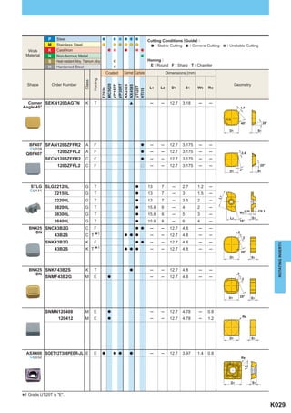 P     Steel                                                                   Cutting Conditions (Guide) :
              M     Stainless Steel                                                             : Stable Cutting  : General Cutting         : Unstable Cutting
   Work       K     Cast Iron
  Material    N     Non-ferrous Metal
              S     Heat-resistant Alloy, Titanium Alloy                                    Honing :
              H     Hardened Steel                                                           E : Round F : Sharp T : Chamfer
                                                                Coated     Cermet Carbide               Dimensions (mm)




                                                   Honing
                                           Class
  Shape           Order Number                                                                                                                     Geometry




                                                            MC5020

                                                            VP30RT
                                                            VP15TF

                                                            NX2525
                                                            NX4545
                                                            UTi20T
                                                                                             L1    L2      D1        S1   W3    Re



                                                            F7030




                                                            HTi10
  Corner SEKN1203AGTN                      K        T                         [              ─     ─      12.7   3.18     ─     ─
Angle 45°                                                                                                                                                  1.7


                                                                                                                                           R1.0
                                                                                                                                                           45°                    20°

                                                                                                                                              D1                             S1



    BF407 SFAN1203ZFFR2                    A        F                                 a      ─     ─      12.7   3.175    ─     ─
    ^L028
  QBF407            1203ZFFL2              A        F                                 a      ─     ─      12.7   3.175    ─     ─                           2.4
             SFCN1203ZFFR2                 C        F                                 a      ─     ─      12.7   3.175    ─     ─
                    1203ZFFL2              C        F                                 r      ─     ─      12.7   3.175    ─     ─                                             25°
                                                                                                                                              D1           4°                S1



    STLG SLG22120L                         G        T                             a         13     7       ─     2.7      1.2   ─
    ^L141
                   22150L                  G        T                             a         13     7       ─     3        1.5   ─




                                                                                                                                      L1
                   22200L                  G        T                             a         13     7       ─     3.5      2     ─
                   38200L                  G        T                             a         15.6   8       ─     4        2     ─
                                                                                                                                                                +0.04        C0.1
                                                                                                                                                           W3 0
                   38300L                  G        T                             a         15.6   8       ─     5        3     ─
                                                                                                                                              L2                        S1
                   38400L                  G        T                             a         15.6   8       ─     6        4     ─                          15°

   BN425 SNC43B2G                          C  F                                   a a        ─     ─      12.7   4.8      ─     ─
     DN                                                                                                                                                2
                   43B2S                   C T 1     *                     a a a             ─     ─      12.7   4.8      ─     ─
                                                                                                                                                                2
             SNK43B2G                      K        F                             a a        ─     ─      12.7   4.8      ─     ─




                                                                                                                                                                                          ROTATING INSERTS
                   43B2S                   K T 1     *                     a a a             ─     ─      12.7   4.8      ─     ─
                                                                                                                                                           25°
                                                                                                                                              D1                        S1


   BN425 SNKF43B2S                         K        T                         a              ─     ─      12.7   4.8      ─     ─
     DN                                                                                                                                                2
             SNMF43B2G                     M        E            a                           ─     ─      12.7   4.8      ─     ─                           2




                                                                                                                                             D1            25°          S1



             SNMN120408                    M        E            a                           ─     ─      12.7   4.78     ─     0.8
                                                                                                                                                            Re
                     120412                M        E            a                           ─     ─      12.7   4.78     ─     1.2



                                                                                                                                              D1                        S1



  ASX400 SOET12T308PEER-JL E                        E       a        a a      a              ─     ─      12.7   3.97     1.4   0.8
    ^L032                                                                                                                                                  Re
                                                                                                                                                                1.4




                                                                                                                                                  D1                    S1



*1 Grade UTi20T is "E".
                                                                                                                                                                                        K029
 