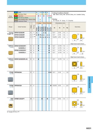 P    Steel                                                                         Cutting Conditions (Guide) :
              M    Stainless Steel                                                                   : Stable Cutting : General Cutting        : Unstable Cutting
   Work       K    Cast Iron
  Material    N    Non-ferrous Metal
              S    Heat-resistant Alloy, Titanium Alloy                                          Honing :
              H    Hardened Steel                                                                 E : Round F : Sharp T : Chamfer
                                                                  Coated       Cermet Carbide           Dimensions (mm)




                                                    Honing
                                            Class
  Shape            Order Number                                                                                                            Geometry




                                                              MC5020



                                                              NX2525
                                                              NX4545
                                                              VP15TF
                                                              UP20M



                                                              UTi20T

                                                              HTi05T
                                                                                                   D1        S1     F1    Re




                                                              F7030




                                                              HTi10
  Corner SPEN1203EDR                        E        T        [                [ [               12.7      3.18     1.4   ─
Angle 15°
                                                      *      1 [ a a [ [                                                                           F1
             SPKN1203EDR                    K T                                      [ [         12.7      3.18     1.4   ─
             SPKN1504EDR                    K       T *1               a [ [ [ [ [               15.875    4.76     1.4   ─
                                                                                                                                                              11°
                                                                                                                                                 15°
                                                                                                                                          D1            S1


                                                                                                                                 Right hand insert shown.
  FBP415 SPEN1203EEER1                      E        E             a                     a       12.7      3.175    1.4   ─
    ^L023                                                                                                                                          F1
                   1203EEEL1                E        E             a                     a       12.7      3.175    1.4   ─
             SPNN1203EEER1                  N        E             a                     a       12.7      3.175    1.4   ─
                                                                                                                                                              11°
                   1203EEEL1                N        E                                   a       12.7      3.175    1.4   ─                      15°
                                                                                                                                          D1                 S1


                                                                                                                                 Right hand insert shown.
  FBP415 SPER1203EEER-JS                    E        E             a                             12.7      3.175    1.4   ─
    ^L023
                                                                                                                                                  F1



                                                                                                                                                              11°
                                                                                                                                          D1      15°   S1



    FP490 SPEN424A                          E        F                                   a a     12.7      3.18     ─     1.6
    ^L152
                                                                                                                                                  Re




                                                                                                                                                                          ROTATING INSERTS
                                                                                                                                                                  11°
                                                                                                                                          D1            S1



    FP590 SPEN535A                          E        F                                       a   15.875    4.76     ─     2.0
    ^L153                                                                                                                                         Re




                                                                                                                                                                  11°
                                                                                                                                          D1            S1




      BSP SPMB1204APT                       M        T                     a         a           12.7      4.76     1.4   ─
    ^L092                                                                                                                                         F1



                                                                                                                                                  45°
                                                                                                                                                              11°
                                                                                                                                          D1            S1




*1 Grade HTi10 is "F".




                                                                                                                                                                        K031
 