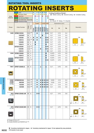 ROTATING TOOL INSERTS

                     ROTATING INSERTS
                                 P     Steel                                                                       Cutting Conditions (Guide) :
                                 M     Stainless Steel                                                                 : Stable Cutting  : General Cutting   : Unstable Cutting
                      Work       K     Cast Iron
                     Material    N     Non-ferrous Metal
                                 S     Heat-resistant Alloy, Titanium Alloy                                        Honing :
                                 H     Hardened Steel                                                               E : Round F : Sharp T : Chamfer
                                                                                    Coated        Cermet Carbide             Dimensions (mm)




                                                                      Honing
                                                              Class
                     Shape           Order Number                                                                                                             Geometry




                                                                                MC5020

                                                                                VP20RT
                                                                                VP15TF



                                                                                NX2525
                                                                                NX4545
                                                                                UP20M



                                                                                UTi20T
                                                                                                                      D1           S1          Re



                                                                                F7030




                                                                                HTi10
                          S400 SPMN120304                     M E 1     *               a                a a        12.7          3.18         0.4
                                        120304T               M        T                          a                 12.7          3.18         0.4
                                        120308                M        E        a       a     a          a a        12.7          3.18         0.8                 Re

                                        120312                M E 1     *       a       a                a a        12.7          3.18         1.2
                                        120408                M        E            a                    a a        12.7          4.76         0.8
                                                                                                                                                                                   11°
                                        120412                M        E            a                    a          12.7          4.76         1.2           D1              S1
                                SPGN120304                    G E 1     *                                a a        12.7          3.18         0.4
                                       120308                 G       E *1                    a          a a        12.7          3.18         0.8
                                       120312                 G        F                                     a      12.7          3.18         1.2
                          S500 SPMN150408                     M        E                                 a          15.875        4.76         0.8
                                                                                                                                                                   Re
                                        150412                M        E                                 a          15.875        4.76         1.2
                                SPGN150404                    G  E                                       a          15.875        4.76         0.4
                                       150408                 G E 1     *                                a a        15.875        4.76         0.8
                                                                                                                                                                                   11°
                                                                                                                                                             D1              S1



                          TBE1 SPMT120408-A                   M        E                      [          [          12.7          4.76         0.8
                                                                                                                                                                   Re




                                                                                                                                                                                   11°
                                                                                                                                                             D1              S1
ROTATING INSERTS




                       CESP SPMW090304
                       CFSP
                                                              M E 2     *               a     a a a a a              9.525        3.18         0.4
                                                                                                                                                                    Re
                       CGSP     090308                        M       E *2              a     a a a a a              9.525        3.18         0.8
                       ^L136
                                         120304               M       E *2              a     a a a a a             12.7          3.18         0.4
                                         120308               M       E *2              a     a a a a a             12.7          3.18         0.8                                  11°
                                                                                                                                                              D1              S1



                          SPX SPMX120408-JM                   M        E                a a                         12.7          4.76         0.8
                       ^L108                                                                                                                                       Re

                                                                                                                                                                        Re


                                                                                                                                                                                     11°

                                                                                                                                                     90°      D1              S1



                          SPX SPMX120408-WH                   M        E                a a                         12.7          4.76         0.8
                       ^L108                                                                                                                                        Re




                                                                                                                                                                                     11°

                                                                                                                                                      90°     D1              S1




                   *1 Grade HTi10 is and NX4545 are "T".
                                     "F".
                   * 2 Grade NX2525



                      a : Inventory maintained in Japan.                [      : Inventory maintained in Japan. To be replaced by new products.
K032                  (10 inserts in one case)
 