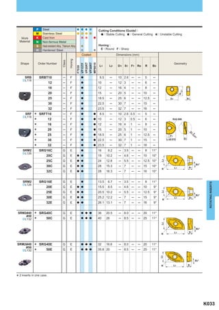 P    Steel                                                 Cutting Conditions (Guide) :
               M    Stainless Steel                                           : Stable Cutting  : General Cutting        : Unstable Cutting
   Work        K    Cast Iron
  Material     N    Non-ferrous Metal
               S    Heat-resistant Alloy, Titanium Alloy                  Honing :
               H    Hardened Steel                                         E : Round F : Sharp
                                                             Coated                       Dimensions (mm)




                                                 Honing
   Shape         Order Number            Class                                                                                          Geometry




                                                           VP20RT
                                                           VP30RT
                                                           MP8010
                                                           VP15TF
                                                                           L1      L2      D1 S1    F1    Re   R   B3


      SRB          SRBT10                 ─       F        F7030
                                                            a              8.5        ─    10 2.6   ─     ─    5    ─
    ^L118
                           12             ─       F         a             10          ─    12 3     ─     ─    6    ─
                           16             ─       F         a             12          ─    16 4     ─     ─    8    ─




                                                                                                                                             L1
                           20             ─       F         a             15          ─    20 5     ─     ─ 10      ─                        R

                           25             ─       F         a             18.5        ─    25 6     ─     ─ 12.5    ─              D1                  S1

                           30             ─       F         a             22.5        ─    30 7     ─     ─ 15      ─
                           32             ─       F         a             23.5        ─    32 7     ─     ─ 16      ─
      SRF
    ^L118    *     SRFT10                 ─       F         a         a    8.5        ─    10 2.6 0.5     ─    5    ─

             *             12             ─       F         a         a   10          ─    12 3     0.5   ─    6    ─                R±0.006

             *             16             ─       F         a         a   12          ─    16 4     1     ─    8    ─

             *             20             ─       F         a         a   15          ─    20 5     1     ─ 10      ─




                                                                                                                                                        D
             *             25             ─       F         a         a   18.5        ─    25 6     1     ─ 12.5    ─




                                                                                                                                                            1-
                                                                                                                                                            0 .02
                                                                                                                                   F1




                                                                                                                                                               0
                                                                                                                                                  S1




                                                                                                                                                               7
             *             30             ─       F         a         a   22.5        ─    30 7     1     ─ 15      ─           L1±0.015


             *             32             ─       F         a         a   23.5        ─    32 7     1     ─ 16      ─
    SRM2           SRG16C                 G       E         a             16      8.2      ─ 3.5    ─     ─    8   11°
    ^L126
                        20C               G       E        a a            19     10.2      ─ 4.6    ─     ─ 10     10°
                        25C               G       E        a a            24     12.8      ─ 5.5    ─     ─ 12.5 10°
                                                                                                                           L2
                                                                                                                                                                B3°
                        30C               G       E        a a            28     15.3      ─ 7      ─     ─ 15     10°
                                                                                                                                        L1              S1
                                                                                                                           R
                        32C               G       E        a a            28     16.3      ─ 7      ─     ─ 16     10°


    SRM2           SRG16E                 G       E         a             13.5    6.7      ─ 3.5    ─     ─    8   11°




                                                                                                                                                                         ROTATING INSERTS
    ^L126
                        20E               G       E        a a            15.5    8.5      ─ 4.6    ─     ─ 10      9°
                        25E               G       E                       20.5 10.2        ─ 5.5    ─     ─ 12.5    9°
                                                                                                                           L2




                                                           a a
                                                                                                                                                                B3 °
                        30E               G       E        a a            25.2 12.2        ─ 7      ─     ─ 15      9°                  L1              S1
                                                                                                                           R
                        32E               G       E        a a            26.1 13.1        ─ 7      ─     ─ 16      9°


 SRM2&40
     &50     *     SRG40C                 G       E         a a a         36     20.5      ─ 8.0    ─     ─ 20     11°
    ^L132    *          50C               G       E         a a a         40     26        ─ 8.5    ─     ─ 25     11°
                                                                                                                           L2




                                                                                                                                                                 B3°
                                                                                                                                        L1              S1
                                                                                                                           R



SRM2&40
    &50      *     SRG40E                 G       E         a a a         32     16.6      ─ 8.0    ─     ─ 20     11°
    ^L132    *          50E               G       E         a a a         35.8 20          ─ 8.5    ─     ─ 25     11°
                                                                                                                          L2




                                                                                                                                                                B 3°

                                                                                                                           R            L1             S1




* 2 inserts in one case.



                                                                                                                                                                       K033
 