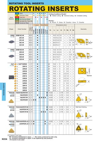 ROTATING TOOL INSERTS

                     ROTATING INSERTS
                                 P     Steel                                                                 Cutting Conditions (Guide) :
                                 M     Stainless Steel                                                           : Stable Cutting  : General Cutting              : Unstable Cutting
                      Work       K     Cast Iron
                     Material    N     Non-ferrous Metal
                                 S     Heat-resistant Alloy, Titanium Alloy                                  Honing :
                                 H     Hardened Steel                                                         E : Round F : Sharp S : Chamfer + Hone T : Chamfer
                                                                                  Coated    Cermet Carbide                  Dimensions (mm)




                                                                     Honing
                                                                      Class
                     Shape           Order Number                                                                                                                               Geometry



                                                                  MC5020
                                                                  VP15TF

                                                                  NX2525
                                                                  NX4545
                                                                  UP20M



                                                                  UTi20T
                                                                                                               D1      L1    L2     S1   F1 Re     R   B3

                                                                  F7030




                                                                  HTi10
                       SRM2     SRM16C-M                          M E                a                            ─   16.0 8.2 3.5       ─    ─    8   11°
                       ^L126
                                       20C-M                      M E                a                            ─   19.0 10.2 4.6      ─    ─ 10     10°
                                       25C-M                      M E                a                            ─   24.0 12.8 5.5      ─    ─ 12.5 10°




                                                                                                                                                             L2
                                       30C-M                      M E                a                            ─   28.0 15.3 7        ─    ─ 15     10°                                          B3°18°
                                                                                                                                                              R                 L1         S1
                                       32C-M                      M E                a                            ─   28.0 16.3 7        ─    ─ 16     10°


                       SRM2     SRM16E-M                          M E                a                            ─   13.5 6.7 3.5       ─    ─    8   11°
                       ^L126
                                       20E-M                      M E                a                            ─   15.5 8.5 4.6       ─    ─ 10      9°
                                       25E-M                      M E                a                            ─   20.5 10.2 5.5      ─    ─ 12.5 9°




                                                                                                                                                             L2
                                       30E-M                      M E                a                            ─   25.2 12.2 7        ─    ─ 15      9°                                                   B3°
                                                                                                                                                              R                  L1         S1
                                       32E-M                      M E                a                            ─   26.1 13.1 7        ─    ─ 16      9°


                          SUF
                      ^L122      * SUFT20R05                      ─ F                a                       20       15.0 ─ 5           2   0.5   ─   ─
                                       20R10                      ─ F                                        20       15.0 ─ 5           2   1.0   ─   ─
                                 *                                                   a

                                       20R20                      ─ F                                        20       15.0 ─ 5           2   2.0   ─   ─
                                 *                                                   a




                                                                                                                                                                                                 L1±0.015
                                       20R30                      ─ F                                        20       15.0 ─ 5           2   3.0   ─   ─
                                 *                                                   a




                                                                                                                                                                                           F1
                                       25R05                      ─ F                                        25       18.5 ─ 6           2.5 0.5   ─   ─
                                 *                                                   a
                                                                                                                                                                                           Re±0.010
                                       25R10                      ─ F                                        25       18.5 ─ 6           2.5 1.0   ─   ─
                                 *                                                   a

                                       25R20                      ─ F                                        25       18.5 ─ 6           2.5 2.0   ─   ─
                                 *                                                   a

                                       25R30                      ─ F                                        25       18.5 ─ 6           2.5 3.0   ─   ─
                                 *                                                   a




                                                                                                                                                                                                S1
                                       30R05                      ─ F                                        30       22.5 ─ 7           3   0.5   ─   ─
                                 *                                                   a
ROTATING INSERTS




                                                                                                                                                                       2  0




                                       30R10                      ─ F                                        30       22.5 ─ 7           3   1.0   ─   ─
                                                                                                                                                                    .0
                                                                                                                                                                  -0 0




                                 *                                                   a
                                                                                                                                                                  D
                                                                                                                                                                      1

                                       30R20                      ─ F                                        30       22.5 ─ 7           3   2.0   ─   ─
                                 *                                                   a

                                       30R30                      ─ F                                        30       22.5 ─ 7           3   3.0   ─   ─
                                 *                                                   a

                     NSE300     TEEN1603PEFR1 E F                                                      a      9.525 ─        ─ 3.175 ─ 0.4         ─   ─
                       ^L038                                                                                                                                                   1.4
                       SE300            1603PEER1 E E                                a                 a      9.525 ─        ─ 3.175 ─ 0.4         ─   ─              Re

                                        1603PETR1 E T                                      a a a a            9.525 ─        ─ 3.175 ─ 0.4         ─   ─
                                        1603PESR1 E S                         a a                             9.525 ─        ─ 3.175 ─ 0.4         ─   ─                             30°                    20°
                                                                                                                                                                          D1                S1



                     NSE300     TECN1603PEFR1W C F                                                     a      9.525 ─        ─ 3.175 ─ 0.4         ─   ─      Wall face ﬁnishing.
                       ^L038
                       SE300           1603PEER1W C E                                                  a      9.525 ─        ─ 3.175 ─ 0.4         ─   ─                       1.4
                                                                                                                                                                      Re
                                       1603PETR1W C T                                        a a a            9.525 ─        ─ 3.175 ─ 0.4         ─   ─


                                                                                                                                                                                     30°                    20°
                                                                                                                                                                          D1                S1


                     NSE300     TEER1603PEER-JS E E                           a                    a          9.525 ─        ─ 3.175 ─ 0.4         ─   ─
                       ^L038
                     NSE400            2204PEER-JS E E                        a                    a         12.7      ─     ─ 4.76      ─ 1.0     ─   ─           Re          1.4
                       ^L040

                                                                                                                                                                                     30°                    20°
                                                                                                                                                                          D1                S1



                   * 2ainserts in one maintained in Japan.
                         : Inventory
                                      case.
                                                          r : Non stock, produced to order only.
                      [ : Inventory maintained in Japan. To be replaced by new products.
K034                  (10 inserts in one case)
 