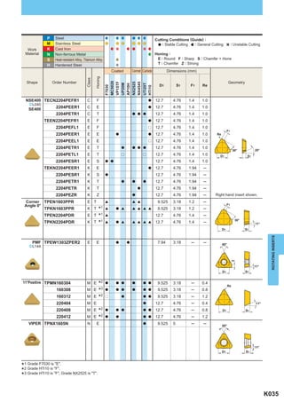 P    Steel                                                                        Cutting Conditions (Guide) :
              M    Stainless Steel                                                                  : Stable Cutting : General Cutting           : Unstable Cutting
   Work       K    Cast Iron
  Material    N    Non-ferrous Metal                                                            Honing :
              S    Heat-resistant Alloy, Titanium Alloy                                          E : Round F : Sharp S : Chamfer + Hone
              H    Hardened Steel                                                                T : Chamfer Z : Strong
                                                                 Coated        Cermet Carbide           Dimensions (mm)




                                                  Honing
                                          Class
  Shape           Order Number                                                                                                               Geometry




                                                            MC5020
                                                            VP15TF



                                                            NX2525
                                                            NX4545
                                                            UP20M




                                                            UTi20T
                                                            AP10H
                                                                                                  D1           S1    F1    Re




                                                            F7030




                                                            HTi10
  NSE400 TECN2204PEFR1                     C       F                                       a    12.7       4.76     1.4    1.0
    ^L040
    SE400          2204PEER1               C       E                                       a    12.7       4.76     1.4    1.0
                   2204PETR1               C       T                           a a a            12.7       4.76     1.4    1.0
             TEEN2204PEFR1                 E       F                                       a    12.7       4.76     1.4    1.0
                   2204PEFL1               E       F                                       r    12.7       4.76     1.4    1.0
                                                                                                                                            F1
                   2204PEER1               E       E               a                       a    12.7       4.76     1.4    1.0    Re

                   2204PEEL1               E       E                                       r    12.7       4.76     1.4    1.0
                   2204PETR1               E       T                   a       a a a            12.7       4.76     1.4    1.0
                                                                                                                                                                  20°
                                                                                                                                                  30°
                   2204PETL1               E       T                   r               r        12.7       4.76     1.4    1.0      D1                       S1
                   2204PESR1               E       S        a a                                 12.7       4.76     1.4    1.0
             TEKN2204PEER1                 K       E                                       a    12.7       4.76     1.94   ─
                   2204PESR1               K       S        a                                   12.7       4.76     1.94   ─
                   2204PETR1               K       T                   a       a       a        12.7       4.76     1.94   ─
                   2204PETR                K       T                               a            12.7       4.76     1.94   ─
                   2204PEZR                K       Z                           a                12.7       4.76     1.94   ─     Right hand insert shown.
 Corner TPEN1603PPR                        E T              [                  [ [               9.525     3.18     1.2    ─
 Angle 0°                                                                                                                                   F1
             TPKN1603PPR                   K T       *     1 [     a [         [ [ [ [           9.525     3.18     1.2    ─
             TPEN2204PDR                   E T       *1     [                                   12.7       4.76     1.4    ─
                                                                                                                                                      30°
             TPKN2204PDR                   K T       *1     [      a [         [ [ [ [          12.7       4.76     1.4    ─                                      11°
                                                                                                                                       D1                   S1




                                                                                                                                                                           ROTATING INSERTS
      PMF TPEW1303ZPER2                    E       E               a       a                     7.94      3.18      ─     ─           60°
    ^L144
                                                                                                                                                  2




                                                                                                                                                                  11°
                                                                                                                                       D1                   S1


11°Positive TPMN160304                     M E      *2      a      a a         a       a a       9.525     3.18      ─     0.4
                                                                                                                                             Re
                    160308                 M      E *3      a      a a         a       a a       9.525     3.18      ─     0.8
                    160312                 M      E *2      r          a               a a       9.525     3.18      ─     1.2
                    220404                 M E                                         a        12.7       4.76      ─     0.4                                     11°

                    220408                 M E       *     2 a     a a                 a a      12.7       4.76      ─     0.8         D1                   S1

                    220412                 M E       *2     a      a                   a a      12.7       4.76      ─     1.2
    VIPER TPNX1605N                        N       E                                   a         9.525     5         ─     ─           60°




                                                                                                                                                                  11°
                                                                                                                                       D1                   S1



*1 Grade F7030 is "F".
                is "E".
*3 Grade HTi10 is "F", Grade NX2525 is "T".
  2 Grade HTi10
*

                                                                                                                                                                         K035
 
