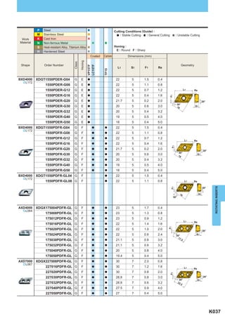 P   Steel                                                             Cutting Conditions (Guide) :
           M   Stainless Steel                                                       : Stable Cutting  : General Cutting          : Unstable Cutting
 Work      K   Cast Iron
Material   N   Non-ferrous Metal
           S   Heat-resistant Alloy, Titanium Alloy                              Honing :
           H   Hardened Steel                                                     E : Round F : Sharp
                                                              Coated   Carbide            Dimensions (mm)




                                                 Honing
                                         Class
 Shape         Order Number                                                                                                                 Geometry




                                                          VP15TF
                                                          LC15TF
                                                                                   L1       S1        F1       Re




                                                                       TF15
BXD4000    XDGT1550PDER-G04              G        E       a                       22         5        1.5      0.4
  ^L172
                1550PDER-G08             G        E       a                       22         5        1.1      0.8
                1550PDER-G12             G        E       a                       22         5        0.7      1.2                            L1       Re

                1550PDER-G16             G        E       a                       22         5        0.4      1.6




                                                                                                                           F1
                1550PDER-G20             G        E       a                       21.7       5        0.2      2.0                                               20°
                                                                                                                                      30°
                1550PDER-G30             G        E       a                       20         5        0.6      3.0                    16               S1

                1550PDER-G32             G        E       a                       20         5        0.4      3.2
                1550PDER-G40             G        E       a                       19         5        0.5      4.0
                1550PDER-G50             G        E       a                       18         5        0.4      5.0
BXD4000    XDGT1550PDFR-G04              G        F            a       a          22         5        1.5      0.4
  ^L172
                1550PDFR-G08             G        F            a       a          22         5        1.1      0.8
                1550PDFR-G12             G        F            a       a          22         5        0.7      1.2
                                                                                                                                              L1       Re
                1550PDFR-G16             G        F            a       a          22         5        0.4      1.6




                                                                                                                            F1
                1550PDFR-G20             G        F            a       a          21.7       5        0.2      2.0
                                                                                                                                                                  20°
                                                                                                                                       30°
                1550PDFR-G30             G        F            a       a          20         5        0.6      3.0                     16
                                                                                                                                                            S1

                1550PDFR-G32             G        F            a       a          20         5        0.4      3.2
                1550PDFR-G40             G        F            a       a          19         5        0.5      4.0
                1550PDFR-G50             G        F            a       a          18         5        0.4      5.0
BXD4000    XDGT1550PDFR-GL04 G                    F                    a          22         5        1.5      0.4
  ^L172
                1550PDFR-GL08 G                   F                    a          22         5        1.1      0.8                             L1   Re




                                                                                                                                                                          ROTATING INSERTS
                                                                                                                                                                 20°
                                                                                                                           F1




                                                                                                                                        16                  S1
                                                                                                                                30°



AXD4000    XDGX175004PDFR-GL G                    F            a       a          23         5        1.7      0.4
  ^L064
                175008PDFR-GL G                   F            a       a          23         5        1.3      0.8
                175012PDFR-GL G                   F            a       a          23         5        0.9      1.2
                                                                                                                                              L1       Re
                175016PDFR-GL G                   F            a       a          22         5        1.4      1.6
                                                                                                                       F1




                175020PDFR-GL G                   F            a       a          22         5        1.0      2.0                                               20°
                175024PDFR-GL G                   F            a       a          22         5        0.6      2.4                30°
                                                                                                                                                        S1
                                                                                                                                   17
                175030PDFR-GL G                   F            a       a          21.1       5        0.8      3.0                    .5

                175032PDFR-GL G                   F            a       a          21.1       5        0.6      3.2
                175040PDFR-GL G                   F            a       a          20         5        0.8      4.0
                175050PDFR-GL G                   F            a       a          19.4       5        0.4      5.0
AXD7000    XDGX227008PDFR-GL G                    F            a       a          30         7        2.0      0.8
  ^L067
                227016PDFR-GL G                   F            a       a          30         7        1.2      1.6                            L1    Re
                227020PDFR-GL G                   F            a       a          30         7        0.8      2.0
                                                                                                                           F1




                227030PDFR-GL G                   F            a       a          28.8       7        0.8      3.0                                                20°
                                                                                                                                       30°               S1
                227032PDFR-GL G                   F            a       a          28.8       7        0.6      3.2                    22
                                                                                                                                         .5
                227040PDFR-GL G                   F            a       a          27.5       7        0.9      4.0
                227050PDFR-GL G                   F            a       a          27         7        0.4      5.0




                                                                                                                                                                        K037
 