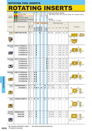 ROTATING TOOL INSERTS

                     ROTATING INSERTS
                                    P     Steel                                                                       Cutting Conditions (Guide) :
                                    M     Stainless Steel                                                                 : Stable Cutting  : General Cutting                : Unstable Cutting
                      Work          K     Cast Iron
                     Material       N     Non-ferrous Metal
                                    S     Heat-resistant Alloy, Titanium Alloy                                        Honing :
                                    H     Hardened Steel                                                               E : Round F : Sharp
                                                                                        Coated       Cermet Carbide               Dimensions (mm)




                                                                           Honing
                                                                   Class
                      Shape             Order Number                                                                                                                          Geometry




                                                                                    MP9030
                                                                                    VP15TF



                                                                                    NX2525
                                                                                    UP20M




                                                                                                            UTi20T
                                                                                                                       L1    L2       L3    S1    F1    Re




                                                                                    F7030




                                                                                                            HTi10
                       VFX6         XNMU190912R-MS                 M        E                    a                    19.1 9.5       12.7 8.5     1.0   1.2
                      ^L116




                                                                                                                                                                                                      S1
                                                                                                                                                                                       L2
                                                                                                                                                              F1
                                                                                                                                                                   Re
                                                                                                                                                                              L1




                                                                                                                                                               L3
                   BAP3500          XPGT13T3PDER-G1                G        E            a                            13    7.9       ─    3.97 1.6     0.4
                        ^L042




                                                                                                                                                                                       L2
                                          13T3PDER-G2              G        E            a                            13    7.9       ─    3.97 1.2     0.8
                                          13T3PDER-G6              G        E            a                            13    7.9       ─    3.97 0.4     2.4




                                                                                                                                                                                       F1
                                                                                                                                                                 Re
                                                                                                                                                                                                 11°
                                          13T3PDER-G75 G                    E            a                            13    7.9       ─    3.97 0.4     3.0    75             L1
                                                                                                                                                                  °                         S1

                                          13T3PDER-G8              G        E            a                            13    7.9       ─    3.97 0.4     3.2


                   BAP3500          XPGT13T3PDFR-G1                G        F                                   a     13    7.9       ─    3.97 1.6     0.4
                        ^L042




                                                                                                                                                                                       L2
                                          13T3PDFR-G2              G        F                                   a     13    7.9       ─    3.97 1.2     0.8
                                          13T3PDFR-G6              G        F                                   a     13    7.9       ─    3.97 0.4     2.4




                                                                                                                                                                                       F1
                                                                                                                                                                 Re
                                                                                                                                                                                                 11°
                                                                                                                                                               75             L1
                                          13T3PDFR-G75 G                    F                                   a     13    7.9       ─    3.97 0.4     3.0       °                         S1

                                          13T3PDFR-G8              G        F                                   a     13    7.9       ─    3.97 0.4     3.2
                                    XPG
                   BAP3500          XPMT13T3PDER-M1                M        E       a a                               13    7.9       ─    3.97 1.6     0.4
                        ^L042



                                                                                                                                                                                       L2
                                          13T3PDER-M2              M        E       a a                               13    7.9       ─    3.97 1.2     0.8
                                          13T3PDER-M6              M        E       a a                               13    7.9       ─    3.97 0.4     2.4
                                                                                                                                                                                       F1
ROTATING INSERTS




                                                                                                                                                                 Re
                                                                                                                                                                                                 11°
                                          13T3PDER-M75 M                    E       a a                               13    7.9       ─    3.97 0.4     3.0    75             L1
                                                                                                                                                                  °                         S1

                                          13T3PDER-M8              M        E       a a                               13    7.9       ─    3.97 0.4     3.2


                        DCCC        ZCMX083508ER-A                 M        E       a                       a         10.4 7.94       ─    3.5    ─     0.8
                        ^L113
                                           09T308ER-A              M        E       a a a            a      a         12    9.525     ─    3.97   ─     0.8         Re                 Re
                                                                                                                                                                                       L2




                                                                                                                                                                                                 7°
                                                                                                                                                                                  L1        S1
                                                                                                                                                                   80°



                        DCCC        ZCMX09T308ER-B                 M        E       a        a              a         12    9.525     ─    3.97   ─     0.8
                        ^L113
                                                                                                                                                                        Re             Re
                                                                                                                                                                                       L2




                                                                                                                                                                                                 7°
                                                                                                                                                                                  L1        S1
                                                                                                                                                                   80°



                     BAP300         ZRM0603R-M3                    M        E            a                            08.5 6.35       ─    3.18     ─   1.2
                   Under-cut type
                       ^L049              0603R-M4                 M        E            a                            08.5 6.35       ─    3.18     ─   1.6
                                                                                                                                                                                       L2




                                          0603R-M5                 M        E            a                            08.5 6.35       ─    3.18     ─   2.0
                                                                                                                                                                                                 11°
                                                                                                                                                                                       Re   S1
                                                                                                                                                               87°           L1




                      a : Inventory maintained in Japan. r : Non stock, produced to order only.
K038                  (10 inserts in one case)
 