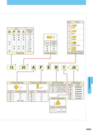 Symbol               Honing


                                                                                                                       E
                                                                                                                                Round
          Symbol
                                   Diameter of
                                    Inscribed
                                      Circle
                                                                                                                       F
                                                                                                                                Sharp
         06         06        11       6.35




                                                                                       S1
         08         07        13       7.94                                                                            T
         09         09        16       9.525                                                                                    Chamfer

10                                   10.00                                         Insert
                                                                                                                                     R
                                                                   Symbol        Thickness                             S              R
12                                   12.00                                         (mm)
                                                                                                                                Chamfer+Hone
         12         12        22     12.70                              03         3.18
         16         15        27     15.875                             T3         3.97                                Z        Chamfer
20                                   20.00                              04         4.76                                         (Strong Cutting Edge Type)
                  b Insert Size                                   n Insert Thickness                                 . Cutting Edge Condition




              b                    n                                         .


 12                           03                  A       F              E                  R              1 - JS
                                                  m           ,                               /                 11                           12




                                                                                                                                                               ROTATING INSERTS
     m Cutting Edge Angle                , Clearance of Wiper Insert              / Hand Tool Holder                            u Chip Breaker
                                                                                                                                12
                                                                             Symbol          Hand Tool Holder          Symbol              Name
                         kr                                 %´n                    L         Left Hand Tool Holder         JS           JS Breaker
                                                                                              For Both Right and                        JH Breaker
                                                                                   N         Left Hand Tool Holder         JH
Symbol        Cutting Edge Angle        Symbol        Clearance Angle              R        Right Hand Tool Holder         JL           JL Breaker
  A                    45°                    D            15°                                                          JM              JM Breaker
  E                    75°                    E            20°                                                             FT           FT Breaker
  P                    90°                    F            25°               u Width of Wiper Insert
                                                                             11                                            JP           JP Breaker
  Z                Other Angle                G            30°
                                                                                       a




                                                                             Symbol          Width of Wiper Insert
                                                                                                     1.4
                                                                                   1
                                                                                             (1.94 only for TEKN)




                                                                                                                                                             K003
 