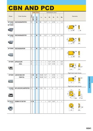 CBN AND PCD                      CBN PCD                   Dimensions (mm)




                               Class
 Shape       Order Number                                                                               Geometry




                            MB730

                                       MD220
                                                L1    L2      D1    S1       F1    Re


NF10000   GDCN2004PDFR3     C          a       20     12.7    ─     4.76     ─     1.2
  ^L150
QF10000                                                                                                         Re




                                                                                         L2
                                                                                                               

                                                                                                      L1 20°                 S1




NF10000   GDCN2004ZDTR1     C          a       20     12.7    ─     4.76     1.4   0.8
  ^L150
                                                                                                                Re




                                                                                         L2
                                                                                                               




                                                                                                          F1
                                                                                                        20°
                                                                                                   L1                   S1




AF10000   GDCN2004PDR       C          a       20     12.7    ─     4.76     ─     1.2

                                                                                                                   Re




                                                                                         L2
                                                                                                      L1 20°            S1




 AF3000   GPEA432R          E          r        ─      ─     12.7   4.76     ─     0.8
              432L          E          r        ─      ─     12.7   4.76     ─     0.8




                                                                                                               D1
                                                                                                                              11°
                                                                                                              Re
                                                                                                  D1                    S1


                                                                                              Right hand insert shown.
 AF5000   LDCN190412R       C    a     a       19.05 12.7     ─     4.76     ─     1.2
                                                                                                               Re
              190412L       C          a       19.05 12.7     ─     4.76     ─     1.2




                                                                                                                                          ROTATING INSERTS
                                                                                                                              15°
                                                                                                               L2




                                                                                                   L1                   S1


                                                                                              Right hand insert shown.
 V10000   NP-GDCW1240PDFR2 C           a        9.5   12      ─     4        2     ─
  ^L149                                                                                            L1                   S1
                                                                                          L2




                                                                                                          2




                                                                                                 F1
                                                                                                               C0.5      15° 18°


OCTACUT   OEMX12T3ETR1      M    a              ─      ─     12.7   3.97     1     ─
  ^L094



                                                                                                                                  20°
                                                                                                         F1
                                                                                                  D1                    S1




                                                                                                                                        K041
 