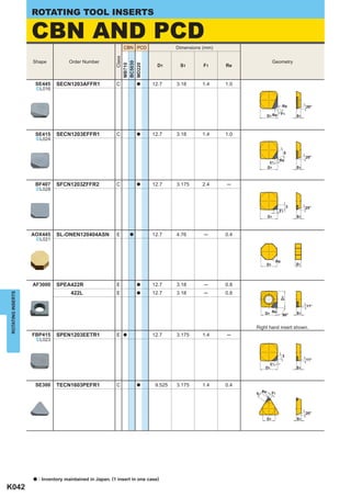 ROTATING TOOL INSERTS

                   CBN AND PCD                                CBN PCD               Dimensions (mm)




                                                             Class
                   Shape            Order Number                                                                        Geometry




                                                          BC5030
                                                          MB710

                                                          MD220
                                                                             D1      S1        F1     Re


                    SE445      SECN1203AFFR1              C           a    12.7     3.18      1.4     1.0
                    ^L016


                                                                                                                              
                                                                                                                             Re              20°
                                                                                                                         F1
                                                                                                                   D1 Re                S1



                    SE415      SECN1203EFFR1              C           a    12.7     3.18      1.4     1.0
                    ^L024


                                                                                                                                  5
                                                                                                                                             20°
                                                                                                                             Re
                                                                                                                     F1
                                                                                                                   D1                   S1



                    BF407      SFCN1203ZFFR2              C           a    12.7     3.175     2.4     ─
                    ^L028



                                                                                                                                    3        25°
                                                                                                                             F1
                                                                                                                   D1                   S1



                   AOX445      SL-ONEN120404ASN           E       a        12.7     4.76       ─      0.4
                    ^L021




                                                                                                                          Re
                                                                                                                   D1                   S1




                   AF3000      SPEA422R                   E           a    12.7     3.18       ─      0.8
                                     422L                 E           a    12.7     3.18       ─      0.8
ROTATING INSERTS




                                                                                                                               D1




                                                                                                                                             11°
                                                                                                                D1 Re          90°      S1


                                                                                                            Right hand insert shown.
                   FBP415      SPEN1203EETR1              E   a            12.7     3.175     1.4     ─
                    ^L023


                                                                                                                               3
                                                                                                                                             11°
                                                                                                                     F1
                                                                                                                D1                      S1



                    SE300      TECN1603PEFR1              C           a     9.525   3.175     1.4     0.4
                                                                                                            5 Re        F1




                                                                                                                                             20°
                                                                                                                   D1                   S1




                   a   : Inventory maintained in Japan. (1 insert in one case)
K042
 