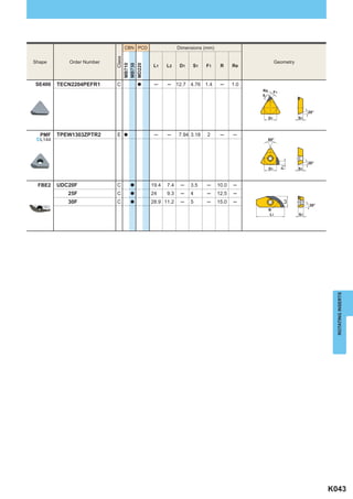 CBN PCD                  Dimensions (mm)




                              Class
Shape       Order Number                                                                         Geometry




                           MB710
                           MB730
                           MD220
                                            L1    L2     D1   S1    F1     R     Re


SE400    TECN2204PEFR1     C           a    ─     ─ 12.7 4.76 1.4          ─     1.0
                                                                                       Re        F1
                                                                                       5

                                                                                                       
                                                                                                                 20°
                                                                                            D1              S1



  PMF    TPEW1303ZPTR2     E   a            ─     ─     7.94 3.18   2      ─     ─
 ^L144                                                                                      60°



                                                                                                       
                                                                                                                 20°




                                                                                                      F1
                                                                                            D1              S1



 FBE2    UDC20F            C       a       19.4   7.4    ─    3.5   ─     10.0   ─
            25F            C       a       24     9.3    ─    4     ─     12.5   ─
            30F            C               28.9 11.2     ─    5     ─     15.0   ─




                                                                                                       L2
                                   a
                                                                                                                 30°
                                                                                            R
                                                                                             L1             S1




                                                                                                                         ROTATING INSERTS




                                                                                                                       K043
 