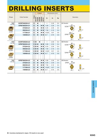 DRILLING INSERTS                                Coated           Dimensions (mm)




                                               Class
    Shape            Order Number                                                                              Geometry




                                            VP15TF



                                            UE6020
                                            GP20M
                                            UP20M
                                                                    D1     S1      Re




                                            US735
        TAF        GCMT040204-U1            M       a               ─      2.38    0.4   U1 Breaker
     ^N136                                                                                                  95° 4
                   GPMT060204-U1            M       a       a a    5.56    2.38    0.4                Re          .   7
                                                                                             GCMT
                          070204-U1         M       a       a a    6.35    2.38    0.4
                          090304-U1         M       a       a a    7.94    3.18    0.4                                         7°




                                                                                                                 5
                                                                                                                          S1
    GCMT
                          11T308-U1         M       a       a a    9.525   3.97    0.8                60°
                                                                                                                 Re
                          140408-U1         M       a       a a   12.7     4.76    0.8       GPMT 100°

                                                                                                                               11°
    GPMT                                                                                                    D1            S1

        TAF        GCMT040204-U2            M   a       a           ─      2.38    0.4   U2 Breaker
     ^N136                                                                                                 95° 4
                   GPMT060204-U2            M   a a         a a    5.56    2.38    0.4       GCMT     Re         .   7

                          070204-U2         M   a a         a a    6.35    2.38    0.4
                                                                                                                               7°
                          090304-U2         M   a a         a a    7.94    3.18    0.4




                                                                                                               5
                                                                                                                          S1
    GCMT                                                                                              60°
                          11T308-U2         M   a a         a a    9.525   3.97    0.8
                                                                                                                 Re
                                                                                             GPMT 100°
                          140408-U2         M   a a         a a   12.7     4.76    0.8
                                                                                                                               11°
    GPMT                                                                                                    D1            S1

        TAF        GPMT060204-U3            M       a       a a    5.56    2.38    0.4   U3 Breaker
     ^N136                                                                                                  60°
                          070204-U3         M       a       a a    6.35    2.38    0.4        GPMT             100°
                                                                                                      Re
                          090304-U3         M       a       a a    7.94    3.18    0.4
                          11T308-U3         M       a       a a    9.525   3.97    0.8
                                                                                                                                11°
                          140408-U3         M       a       a a   12.7     4.76    0.8                      D1            S1




                                                                                                                                        ROTATING INSERTS




a   : Inventory maintained in Japan. (10 inserts in one case)
                                                                                                                                      K045
 