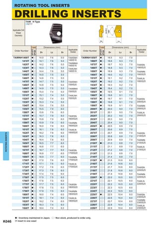 ROTATING TOOL INSERTS

                     DRILLING INSERTS TAW H Type
                                      ^N117




                                                                                                                        D1 (h7)
                   Applicable Drill




                                                                                                                        140°
                      Shape
                     Geometry

                                                                                                               S1                      L2


                                          Coated          Dimensions (mm)                                      Coated             Dimensions (mm)
                                                                                  Applicable                                                              Applicable
                                          VP15TF




                                                                                                               VP15TF
                     Order Number                                                               Order Number
                                          VP10H




                                                                                                               VP10H
                                                    D1          L2          S1     Holder                                    D1         L2          S1     Holder

                   TAWNH1400T             a r      14.0        7.6          5.0   TAWSNH       TAWNH1850T      a r         18.5         9.3         7.0
                        1410T             a r      14.1        7.6          5.0   1400S16           1860T      a r         18.6         9.3         7.0
                                                                                  TAWMNH
                        1420T             a r      14.2        7.6          5.0
                                                                                  1400S16           1870T      a r         18.7         9.3         7.0   TAWSN
                        1430T             a r      14.3        7.6          5.0                     1880T      a r         18.8         9.3         7.0   1900S25
                                                                                  TAWLNH
                        1440T             a r      14.4        7.6          5.0   1400S16           1890T      a r         18.9         9.3         7.0   TAWMN
                        1450T             a r      14.5        7.5          5.0                     1900T      a r         19.0         9.2         7.0   1900S25
                        1460T             a r      14.6        7.5          5.0                     1910T      a r         19.1         9.2         7.0   TAWLN
                        1470T             a r      14.7        7.5          5.0   TAWSNH            1920T      a r         19.2         9.2         7.0   1900S25
                        1480T             a r      14.8        7.5          5.0   1500S20           1930T      a r         19.3         9.2         7.0
                        1490T             a r      14.9        7.5          5.0   TAWMNH            1940T      a r         19.4         9.2         7.0
                        1500T             a r      15.0        7.4          5.0   1500S20           1950T      a r         19.5         9.1         7.0
                        1510T             a r      15.1        7.4          5.0   TAWLNH            1960T      a r         19.6         9.1         7.0
                        1520T             a r      15.2        7.4          5.0   1500S20           1970T      a r         19.7         9.1         7.0   TAWSN
                        1530T             a r      15.3        7.4          5.0                     1980T      a r         19.8         9.1         7.0   2000S25
                        1540T             a r      15.4        7.4          5.0                     1990T      a r         19.9         9.1         7.0   TAWMN
                        1550T             a r      15.5        7.9          6.0                     2000T      a r         20.0         9.0         7.0   2000S25
                        1560T             a r      15.6        7.9          6.0                     2010T      r r         20.1         9.0         7.0   TAWLN
                        1570T             a r      15.7        7.9          6.0   TAWSN             2020T      r r         20.2         9.0         7.0   2000S25
                        1580T             a r      15.8        7.9          6.0   1600S20           2030T      r r         20.3         9.0         7.0
                        1590T             a r      15.9        7.9          6.0   TAWMN             2040T      r r         20.4         9.0         7.0
                        1600T             a r      16.0        7.8          6.0   1600S20           2050T      a r         20.5         8.9         7.0
                        1610T             a r      16.1        7.8          6.0   TAWLN             2060T      r r         20.6         8.9         7.0
                        1620T             a r      16.2        7.8          6.0   1600S20           2070T      r r         20.7         8.9         7.0   TAWSN
ROTATING INSERTS




                        1630T             a r      16.3        7.8          6.0                     2080T      r r         20.8         8.9         7.0   2100S25
                        1640T             a r      16.4        7.8          6.0                     2090T      r r         20.9         8.9         7.0   TAWMN
                        1650T             a r      16.5        7.7          6.0                     2100T      a r         21.0         8.8         7.0   2100S25
                        1660T             a r      16.6        7.7          6.0                     2110T      r r         21.1         8.8         7.0   TAWLN
                        1670T             a r      16.7        7.7          6.0   TAWSN             2120T      r r         21.2         8.8         7.0   2100S25
                        1680T             a r      16.8        7.7          6.0   1700S20           2130T      r r         21.3         8.8         7.0
                        1690T             a r      16.9        7.7          6.0   TAWMN             2140T      r r         21.4         8.8         7.0
                        1700T             a r      17.0        7.6          6.0   1700S20           2150T      a r         21.5        10.6         8.0
                        1710T             a r      17.1        7.6          6.0   TAWLN             2160T      r r         21.6        10.6         8.0
                        1720T             a r      17.2        7.6          6.0   1700S20           2170T      r r         21.7        10.6         8.0   TAWSN
                        1730T             a r      17.3        7.6          6.0                     2180T      r r         21.8        10.6         8.0   2200S25
                        1740T             a r      17.4        7.6          6.0                     2190T      r r         21.9        10.6         8.0   TAWMN
                        1750T             a r      17.5        7.5          6.0                     2200T      a r         22.0        10.5         8.0   2200S25
                        1760T             a r      17.6        7.5          6.0                     2210T      r r         22.1        10.5         8.0   TAWLN
                        1770T             a r      17.7        7.5          6.0   TAWSN             2220T      r r         22.2        10.5         8.0   2200S25
                        1780T             a r      17.8        7.5          6.0   1800S20           2230T      r r         22.3        10.5         8.0
                        1790T             a r      17.9        7.5          6.0   TAWMN             2240T      r r         22.4        10.5         8.0
                        1800T             a r      18.0        7.4          6.0   1800S20           2250T      a r         22.5        10.4         8.0   TAWSN
                        1810T                      18.1        7.4          6.0                     2260T                  22.6        10.4         8.0   2300S25
                                          a r                                     TAWLN                        r r
                                                                                  1800S20                                                                 TAWMN
                        1820T             a r      18.2        7.4          6.0                     2270T      r r         22.7        10.4         8.0
                                                                                                                                                          2300S25
                        1830T             a r      18.3        7.4          6.0                     2280T      r r         22.8        10.4         8.0   TAWLN
                        1840T             a r      18.4        7.4          6.0                     2290T      r r         22.9        10.4         8.0   2300S25



                      a  : Inventory maintained in Japan. r : Non stock, produced to order only.
K046                  (1 insert in one case)
 