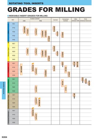 ROTATING INSERTS




K004
                                                      ▪
                                                                                                                                                                                              P




                                                                   S
                                                                                                                         K




                             H
                                                                                            N
                                                                                                                                                           M
       Hardened Materials          Heat Resistant Alloy Ti Alloy       Non-Ferrous Metal                 Cast Iron                   Stainless Steel                           Steel




                                                                                                                                                                                                           ISO




                                        S30
                                              S20
                                                     S10
                                                              S01
                                                                                                  K30
                                                                                                          K20
                                                                                                                 K10
                                                                                                                       K01
                                                                                                                                                                 P40
                                                                                                                                                                        P30
                                                                                                                                                                                P20
                                                                                                                                                                                       P10
                                                                                                                                                                                             P01




       H30
             H20
                   H10
                            H01
                                                                       N30
                                                                             N20
                                                                                    N10
                                                                                           N01
                                                                                                                              M40
                                                                                                                                     M30
                                                                                                                                             M20
                                                                                                                                                    M10
                                                                                                                                                          M01
                                                                                                         MC5020

                                                                                                                                                                                FH7020
                                                                                                                                                                                                   CVD




                                                                                                                                           F7030                              F7030


                   MP8010                                                                                  MP8010




                                  NEW
                                                                                                                       NEW
             VP15TF                           VP15TF                   LC15TF                           VP15TF                             VP15TF                             VP15TF
                                                                                                                                                                                                                        Coated Carbide




                                          MP9030




                                                       NEW
                                                                                                                                                                                                   PVD




                                                                                                                                     UP20M                              UP20M
                                                                                                                                                                                                                                                                                                  ROTATING TOOL INSERTS




                                                                                                 VP20RT                             VP20RT                             VP20RT
                                                                                                                                                                                                                                         a INDEXABLE INSERT GRADES FOR MILLING




                                                                                                                             VP30RT                             VP30RT


                                                                                                           NX2525                             NX2525                             NX2525
                                                                                                                                                                                                           Cermet




                                                                                                                                     NX4545                             NX4545


                                                                                   HTi10                           HTi05T           UTi20T                             UTi20T

                                                                        TF15                               HTi10
                                                                                                                                                                                                    Carbide
                                                                                                                                                                                                   Cemented




                                                                                                 UTi20T


                                                        MB730                                                        MB710
                                                                                                                                                                                                        CBN




                                                                                                                   MB730


                                                                                     MD205
                                                                                                                                                                                                                                                                                 GRADES FOR MILLING




                                                                                    MD220
                                                                                                                                                                                                                          PCD




                                                                                   MD230
                                                                                                                                                                                                   (Sintered CBN) (Sintered Diamond)
 