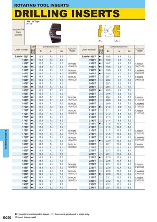 ROTATING TOOL INSERTS

                     DRILLING INSERTS TAW U Type
                                      ^N118




                                                                                                                       D1 (h7)
                   Applicable Drill




                                                                                                                       140°
                      Shape
                     Geometry

                                                                                                              S1                      L2


                                          Coated          Dimensions (mm)                                     Coated             Dimensions (mm)
                                                                                  Applicable                                                             Applicable
                                          VP15TF




                                                                                                              VP15TF
                     Order Number                                                              Order Number
                                          VP10H




                                                                                                              VP10H
                                                    D1          L2          S1     Holder                                   D1         L2          S1     Holder

                      TAWN1550T           a r      15.5        7.9          6.0                TAWN1950T      a r         19.5         9.1         7.0
                          1560T           a r      15.6        7.9          6.0                    1960T      a r         19.6         9.1         7.0
                          1570T           a r      15.7        7.9          6.0   TAWSN            1970T      a r         19.7         9.1         7.0   TAWSN
                          1580T           a r      15.8        7.9          6.0   1600S20          1980T      a r         19.8         9.1         7.0   2000S25
                          1590T           a r      15.9        7.9          6.0   TAWMN            1990T      a r         19.9         9.1         7.0   TAWMN
                          1600T           a r      16.0        7.8          6.0   1600S20          2000T      a r         20.0         9.0         7.0   2000S25
                          1610T           a r      16.1        7.8          6.0   TAWLN            2010T      r r         20.1         9.0         7.0   TAWLN
                          1620T           a r      16.2        7.8          6.0   1600S20          2020T      r r         20.2         9.0         7.0   2000S25
                          1630T           a r      16.3        7.8          6.0                    2030T      r r         20.3         9.0         7.0
                          1640T           a r      16.4        7.8          6.0                    2040T      r r         20.4         9.0         7.0
                          1650T           a r      16.5        7.7          6.0                    2050T      a r         20.5         8.9         7.0
                          1660T           a r      16.6        7.7          6.0                    2060T      r r         20.6         8.9         7.0
                          1670T           a r      16.7        7.7          6.0   TAWSN            2070T      r r         20.7         8.9         7.0   TAWSN
                          1680T           a r      16.8        7.7          6.0   1700S20          2080T      r r         20.8         8.9         7.0   2100S25
                          1690T           a r      16.9        7.7          6.0   TAWMN            2090T      r r         20.9         8.9         7.0   TAWMN
                          1700T           a r      17.0        7.6          6.0   1700S20          2100T      a r         21.0         8.8         7.0   2100S25
                          1710T           a r      17.1        7.6          6.0   TAWLN            2110T      r r         21.1         8.8         7.0   TAWLN
                          1720T           a r      17.2        7.6          6.0   1700S20          2120T      r r         21.2         8.8         7.0   2100S25
                          1730T           a r      17.3        7.6          6.0                    2130T      r r         21.3         8.8         7.0
                          1740T           a r      17.4        7.6          6.0                    2140T      r r         21.4         8.8         7.0
                          1750T           a r      17.5        7.5          6.0                    2150T      a r         21.5        10.3         8.0
                          1760T           a r      17.6        7.5          6.0                    2160T      r r         21.6        10.3         8.0
                          1770T           a r      17.7        7.5          6.0   TAWSN            2170T      r r         21.7        10.3         8.0   TAWSN
ROTATING INSERTS




                          1780T           a r      17.8        7.5          6.0   1800S20          2180T      r r         21.8        10.3         8.0   2200S25
                          1790T           a r      17.9        7.5          6.0   TAWMN            2190T      r r         21.9        10.3         8.0   TAWMN
                          1800T           a r      18.0        7.4          6.0   1800S20          2200T      a r         22.0        10.2         8.0   2200S25
                          1810T           a r      18.1        7.4          6.0   TAWLN            2210T      r r         22.1        10.2         8.0   TAWLN
                          1820T           a r      18.2        7.4          6.0   1800S20          2220T      r r         22.2        10.2         8.0   2200S25
                          1830T           a r      18.3        7.4          6.0                    2230T      r r         22.3        10.2         8.0
                          1840T           a r      18.4        7.4          6.0                    2240T      r r         22.4        10.2         8.0
                          1850T           a r      18.5        9.3          7.0                    2250T      a r         22.5        10.1         8.0
                          1860T           a r      18.6        9.3          7.0                    2260T      r r         22.6        10.1         8.0
                          1870T           a r      18.7        9.3          7.0   TAWSN            2270T      r r         22.7        10.1         8.0   TAWSN
                          1880T           a r      18.8        9.3          7.0   1900S25          2280T      r r         22.8        10.1         8.0   2300S25
                          1890T           a r      18.9        9.3          7.0   TAWMN            2290T      r r         22.9        10.1         8.0   TAWMN
                          1900T           a r      19.0         9.2         7.0   1900S25          2300T      a r         23.0        10.0         8.0   2300S25
                          1910T           a r      19.1         9.2         7.0   TAWLN            2310T      r r         23.1        10.0         8.0   TAWLN
                          1920T           a r      19.2         9.2         7.0   1900S25          2320T      r r         23.2        10.0         8.0   2300S25
                          1930T           a r      19.3         9.2         7.0                    2330T      r r         23.3        10.0         8.0
                          1940T           a r      19.4         9.2         7.0                    2340T      r r         23.4        10.0         8.0




                      a  : Inventory maintained in Japan. r : Non stock, produced to order only.
K050                  (1 insert in one case)
 