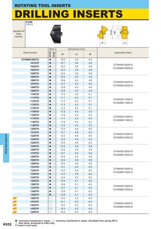 ROTATING TOOL INSERTS

                     DRILLING INSERTS STAW
                                      ^N112




                                                                                                                 D1 (h8)
                   Applicable Drill




                                                                                                                           140°
                      Shape
                     Geometry

                                                                                                         S1                           L2


                                                      Stock                   Dimensions (mm)
                                                      VP15TF
                                 Order Number                                                                                Applicable Holder
                                                               VP10H   D1           L2          S1

                              STAWN1000TH              a       r       10.0         3.8         4.6
                                   1010TH              a       r       10.1         3.8         4.6
                                                                                                                           STAWSN1000S16
                                   1020TH              a       r       10.2         3.8         4.6
                                                                                                                           STAWMN1000S16
                                   1030TH              a       r       10.3         3.8         4.6
                                   1040TH              a       r       10.4         3.8         4.6
                                   1050TH              a       r       10.5         4.0         4.8
                                   1060TH              a       r       10.6         4.0         4.8
                                                                                                                           STAWSN1050S16
                                   1070TH              a       r       10.7         4.0         4.8
                                                                                                                           STAWMN1050S16
                                   1080TH              a       r       10.8         4.0         4.8
                                   1090TH              a       r       10.9         4.0         4.8
                                   1100TH              a       r       11.0         4.2         5.1
                                   1110TH              a       r       11.1         4.2         5.1
                                                                                                                           STAWSN1100S16
                                   1120TH              a       r       11.2         4.2         5.1
                                                                                                                           STAWMN1100S16
                                   1130TH              a       r       11.3         4.2         5.1
                                   1140TH              a       r       11.4         4.2         5.1
                                   1150TH              a       r       11.5         4.4         5.3
                                   1160TH              a       r       11.6         4.4         5.3
                                                                                                                           STAWSN1150S16
                                   1170TH              a       r       11.7         4.4         5.3
                                                                                                                           STAWMN1150S16
                                   1180TH              a       r       11.8         4.4         5.3
                                   1190TH              a       r       11.9         4.4         5.3
                                   1200TH              a       r       12.0         4.6         5.5
                                   1210TH              a       r       12.1         4.6         5.5
                                                                                                                           STAWSN1200S16
ROTATING INSERTS




                                   1220TH              a       r       12.2         4.6         5.5
                                                                                                                           STAWMN1200S16
                                   1230TH              a       r       12.3         4.6         5.5
                                   1240TH              a       r       12.4         4.6         5.5
                                   1250TH              a       r       12.5         4.8         5.8
                                   1260TH              a       r       12.6         4.8         5.8
                                                                                                                           STAWSN1250S16
                                   1270TH              a       r       12.7         4.8         5.8
                                                                                                                           STAWMN1250S16
                                   1280TH              a       r       12.8         4.8         5.8
                                   1290TH              a       r       12.9         4.8         5.8
                                   1300TH              a       r       13.0         4.9         6.0
                                   1310TH              a       r       13.1         4.9         6.0
                                                                                                                           STAWSN1300S16
                                   1320TH              a       r       13.2         4.9         6.0
                                                                                                                           STAWMN1300S16
                                   1330TH              a       r       13.3         4.9         6.0
                                   1340TH              a       r       13.4         4.9         6.0
                                   1350TH              a       r       13.5         5.1         6.2
                                   1360TH              a       r       13.6         5.1         6.2
                                                                                                                           STAWSN1350S16
                                   1370TH              a       r       13.7         5.1         6.2
                                                                                                                           STAWMN1350S16
                                   1380TH              a       r       13.8         5.1         6.2
                                   1390TH              a       r       13.9         5.1         6.2
                                   1400TH              u               14.0         5.3         6.4
                                   1410TH              u               14.1         5.3         6.4
                                                                                                                           STAWSN1400S16
                                   1420TH              u               14.2         5.3         6.4
                                                                                                                           STAWMN1400S16
                                   1430TH              u               14.3         5.3         6.4
                                   1440TH              u               14.4         5.3         6.4


                      a  : Inventory maintained in Japan. u : Inventory maintained in Japan. (Available from spring 2011)
                      r  : Non stock, produced to order only.
K052                  (1 insert in one case)
 