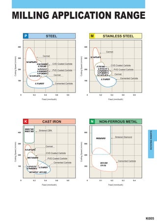MILLING APPLICATION RANGE
                              P                  STEEL                                                       M          STAINLESS STEEL

                        400                                                                            400

                                                                                                                         Cermet
                                              Cermet
                                                                                                             NX2525
Cutting Speed (m/min)




                                                                               Cutting Speed (m/min)
                        300                                                                            300

                              NX2525
                                       FH7020             CVD Coated Carbide
                                                                                                                               CVD Coated Carbide
                                        F7030                                                                    F7030
                        200             VP15TF            PVD Coated Carbide                           200        VP15TF             PVD Coated Carbide
                                       VP20RT                                                                     VP20RT
                                       VP30RT                                                                     VP30RT             Cermet
                                                           Cermet                                                NX4545
                                   NX4545
                                                                                                                                          Cemented Carbide
                        100                                                                            100
                                                                                                                      UTi20T
                                       UTi20T               Cemented Carbide




                          0          0.2        0.4          0.6       0.8                               0        0.2          0.4            0.6        0.8

                                             Feed (mm/tooth)                                                               Feed (mm/tooth)




                              K               CAST IRON                                                      N    NON-FERROUS METAL

                              MB710        Sintered CBN
                              MB730




                                                                                                                                                                 ROTATING INSERTS
                        400                                                                            800

                                                                                                                                      Sintered Diamond
                                                                                                                 MD220
Cutting Speed (m/min)




                                                                               Cutting Speed (m/min)




                        300                                                                            600
                                                 Cermet
                              NX2525
                                                 CVD Coated Carbide
                        200                                                                            400
                                  MC5020              PVD Coated Carbide
                                                                                                                                         Cemented Carbide
                                                           Cemented Carbide                                        HTi10
                        100    VP15TF                                                                  200         TF15
                               VP20RT UTi20T
                                   HTi05T HTi10


                          0          0.2        0.4          0.6       0.8                               0        0.1          0.2            0.3        0.4

                                             Feed (mm/tooth)                                                               Feed (mm/tooth)




                                                                                                                                                               K005
 