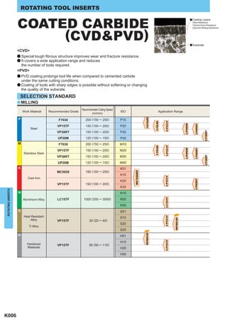ROTATING TOOL INSERTS


                   COATED CARBIDE
                                                                                                                                                    a Coating Layers
                                                                                                                                                      (Wear Resistance)
                                                                                                                                                      (Thermal Shock Resistance)




                        (CVD&PVD)
                                                                                                                                                      (Improved Welding Resistance)




                                                                                                                                                    a Substrate

                   <CVD>
                   a Special tough fibrous structure improves wear and fracture resistance.
                   a It covers a wide application range and reduces
                     the number of tools required.
                   <PVD>
                   a PVD coating prolongs tool life when compared to cemented carbide
                     under the same cutting conditions.
                   a Coating of tools with sharp edges is possible without softening or changing
                     the quality of the subsrate.
                    SELECTION STANDARD
                   a MILLING
                                                             Recommended Cutting Speed
                       Work Material     Recommended Grade                               ISO                         Application Range
                                                                    (m/min)
                   P




                                                                                                        FH7020
                                              F7030            200 (150 ─ 250)           P10




                                                                                                                          VP15TF
                                                                                                                 F7030




                                                                                                                                            UP20M


                                                                                                                                                         VP20RT
                                             VP15TF            150 (100 ─ 200)           P20
                            Steel
                                                               150 (100 ─ 200)




                                                                                                                                                                   VP30RT
                                             VP30RT                                      P30
                                              UP20M            120 (100 ─ 150)           P40
                   M                          F7030            200 (150 ─ 250)           M10




                                                                                                                          VP15TF
                                                                                                                 F7030




                                                                                                                                            UP20M


                                                                                                                                                         VP20RT
                                             VP15TF            150 (100 ─ 200)           M20
                       Stainless Steel
                                                               150 (100 ─ 200)




                                                                                                                                                                   VP30RT
                                             VP30RT                                      M30
                                              UP20M            120 (100 ─ 150)           M40
                   K                                                                     K01
                                             MC5020            180 (100 ─ 250)
                                                                                               MC5020




                                                                                         K10
                                                                                                                          VP15TF


                          Cast Iron




                                                                                                                                                        VP20RT
                                                                                         K20
                                             VP15TF            150 (100 ─ 200)
                                                                                         K30
ROTATING INSERTS




                   N                                                                     N10
                                                              1000 (200 ─ 3000)
                                                                                                                          LC15TF




                       Aluminium Alloy       LC15TF                                      N20
                                                                                         N30
                   S                                                                     S01
                                                                                                                                   NEW
                       Heat Resistant
                                                                                                                          VP15TF




                                                                                         S10
                                                                                                                                   MP9030




                           Alloy             VP15TF               30 (20 ─ 40)
                                                                                         S20
                           Ti Alloy
                                                                                         S30            NEW
                                                                                                        MP8010




                   H                                                                     H01
                                                                                                                          VP15TF




                                                                                         H10
                          Hardened           VP15TF               80 (50 ─ 110)
                          Materials                                                      H20
                                                                                         H30




K006
 