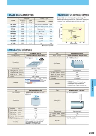 GRADE CHARACTERISTICS                                                                                                                 FEATURES OF VP (MIRACLE) COATING
                                                                                                                                                Compared to conventional coating technology, VP
                                                 Substrate                            Coating Layer
                                                                                                                                                (MIRACLE) coating features (Al,Ti)N coating with highly
                       Grade             Hardness           T.R.S
                                                                                  Composition                  Thickness                        increased heat resistance and adhesion strength.
                                          (HRA)             (GPa)
                      MC5020                 91.0             2.2          TiCN-AI2O3-Ti Compound                 Thick                                                       (r)


                      FH7020                 88.8             2.8          TiCN-AI2O3-Ti Compound                 Thick                                                       900
                                                                                                                                                                                                        MIRACLE Coating
                       F7030                 88.8             2.8                 TiCN-Al2O3-TiN                      Thin




                                                                                                                                                      Oxidation Temperature
                                                                                                                                                                                               Increased
                                                                                                                                                                              800
                      MP8010                 93.5             2.3                   (Al,Ti,Si)N                       Thin                                                                     Heat Resistance

                      MP9030                 90.5             2.5              (Al,Ti)N-Ti Compound                   Thin
                                                                                                                                                                              700
                                                                                                                                                                                                        Increased
                      VP15TF                 91.5             2.5                    (Al,Ti)N                         Thin                                                                              Adhesion Strength

                      VP20RT                 90.5             2.5                    (Al,Ti)N                         Thin                                                    600
                                                                                                                                                                                         Competitor's Coating Grade

                      VP30RT                 88.8             2.8                    (Al,Ti)N                         Thin
                                                                                                                                                                                         50        60         70         80   (N)
                      UP20M                  90.5             2.0                      TiN                            Thin                                                                        Adhesion Strength


                                                                                           *1GPa=102kg/mm
                                                                                                                                       2




             APPLICATION EXAMPLES
                               Tool                               ASX445R16007F                                                                Tool                                                 AHX640WR16016F
                        Insert (Grade)                 SEMT13T3AGSN-JM (VP15TF)                                                        Insert (Grade)                                         NNMU200608ZEN-MK (MC5020)
                                                    Welding parts                                                                                                                         JIS FC250 (scaled)


                         Workpiece
                                                                                                                                           Workpiece



                         Component                                    Machine parts
                     Cutting Speed (m/min)                                200                                                              Component                                                     Cylinder blook
Cutting Conditions




                     Feed per Tooth (mm/rev)                              0.27                                                       Cutting Speed (m/min)                                                    155
                                                                                                                Cutting Conditions




                     Depth of Cut      (mm)                                 3                                                        Feed per Tooth (mm/rev)                                                  0.32
                     Coolant                                           Dry Cutting                                                   Depth of Cut                             (mm)                            3─5
                                                                  0       75         150        Cutting time                                                                                               Dry Cutting
                                                                                                (min/corner)                         Coolant
                                                    ASX445                             Normal wear




                                                                                                                                                                                                                                      ROTATING INSERTS
                                                       +
                                                    VP15TF                             condition
                           Results                  Competitors                                                                                                                               MC5020 showed 3 times longer
                                                       coated          Fracture
                                                                                                                                            Results                                           tool life than the competitor’s
                                                                                                                                                                                              grade without chipping occurring.



                             Tool                            BXD4000-063A05RA                                                                  Tool                                             AQX204SA20L (VP30RT)
                        Insert (Grade)                XDGT1550PDFR-G04 (LC15TF)                                                                                                           JIS S45C (Slotting)
                                                    JIS A5078



                          Workpiece                                                                                                        Workpiece




                     Revolution       (min-1)                             5600
Cutting Conditions




                     Cutting Speed    (m/min)                             1108
                                                                                                                                           Component                                                     Machine parts
                     Depth of Cut     (mm)                                  4
                                                                                                                Conditions




                                                                                                                                      Cutting Speed (m/min)                                                        80
                     Width of Cut     (mm)                                 1.5
                                                                                                                Cutting




                     Feed per Tooth   (mm/tooth)                          0.34                                                        Feed                                    (mm/rev)                             0.1
                     Chip Discharge   (cc/min)                             57                                                                                                             Tool life doubled.
                                                     LC15TF produced a superior surface
                                                     finish compared to the competitors                                                     Results
                           Results                   non-coated carbide grade that
                                                     generated a dull surface finish.




                                                                                                                                                                                                                                    K007
 
