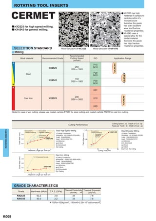 ROTATING TOOL INSERTS


                   CERMET                                                                                                                                                                                                 a NX2525 has high
                                                                                                                                                                                                                            hardened Ti compound
                                                                                                                                                                                                                            particles within it's
                                                                                                                                                                                                                            microstructure
                                                                                                                                                                                                                            therefore the grade
                   a NX2525 for high speed milliing.                                                                                                                                                                        has both excellent
                                                                                                                                                                                                                            wear and fracture
                   a NX4545 for general milling.                                                                                                                                                                            resistance properties.
                                                                                                                                                                                                                          a NX4545 uses a
                                                                                                                                                                                                                            special alloy for the
                                                                                                                                                                                                                            binder material
                                                                                                                                                                                                                            therefore the grade
                                                                                                                                                                                                                            has high fracture
                                                                                                                                                                                                                            resistance properties.
                       SELECTION STANDARD                                                                   Micro-Structure of NX2525                                        Micro-Structure of NX4545
                   a Milling
                                                                                                                         Recommended
                                       Work Material                            Recommended Grade                        Cutting Speed                                         ISO                          Application Range
                                                                                                                            (m/min)
                   P
                                                                                                                                                                             P10




                                                                                                                                                                                                            NX2525
                                                                                                                              250                                            M10
                                                                                           NX2525                         (150 ─ 350)
                                                                                                                                                                             P20
                                                    Steel




                                                                                                                                                                                                                            NX4545
                                                                                                                                                                             M20
                                                                                                                              150
                                                                                           NX4545                         (120 ─ 180)                                        P30
                                                                                                                                                                             M30
                   M
                   K
                                                                                                                                                                               K01


                                                                                                                              200




                                                                                                                                                                                                                           NX2525
                                                  Cast Iron                                NX2525                         (150 ─ 300)                                          K10


                                                                                                                                                                               K20

                   (Note) In case of wet cutting, please use coated carbide F7030 for steel cutting and coated carbide F5010 for cast iron cutting.




                                                                                                                                                                                                          Cutting Speed : vc Depth of Cut : ap
                                                                                                                     Cutting Performance
                                                                                                                                                                                                          Feed per Tooth : fz Width of Cut : ae
ROTATING INSERTS




                                                                                                                                                               0.10
                                                   Competitor's            Competitor's              Steel High Speed Milling                                             Competitor's                                    Steel Shoulder Milling
                                                   Cermet A Fracture       Cermet B Fracture                                                                              Cermet A Fracture           NX4545
                          Flank Wear (mm)




                                                                                                     <Cutting Conditions>                                                                                                 <Cutting Conditions>
                                                                                                                                             Flank Wear (mm)




                                            0.3                                                                                                                                Competitor's
                                                                           Competitor's              Workpiece : JIS SCM440 (97W×400L)                                         Cermet B                                   Workpiece : JIS SCM440 (220HB)
                                                                           Cermet C Fracture         Cutter : SE445R0506E                                                      Fracture                                   Cutter : NSE400R503S32
                                            0.2                                        NX2525        Insert : SEEN1203AFTN1                                    0.05                                                       Insert : TEEN2204PETR1
                                                                                                     vc=350m/min                                                                                                          vc=200m/min
                                            0.1                                                      ap=2.5mm                                                                                                             fz=0.35mm/tooth
                                                                                                     fz=0.2mm/tooth                                                                                                       ae=25mm
                                                                                                     Dry Cutting                                                                                                          ap=3.0mm
                                                           1           2           3           4                                                                                   10            20                  30   Down Cut Dry Cutting
                                                        Machined Length per Tooth (m)                                                                                                Cutting Time (min)

                                                                                                    Cast Iron Milling
                                                                   K10 Cemented Carbide
                          Flank Wear (mm)




                                                                                                    <Cutting Conditions>
                                            0.3
                                                                                                    Workpiece : JIS FC300 (95W×400L)
                                                                                                    Cutter : SE445R0506E
                                            0.2                                                     Insert : SEEN1203AFTN1
                                                                                                    vc=180m/min
                                                                                  NX2525            ap=2.5mm
                                            0.1
                                                                                                    fz=0.2mm/tooth
                                                                                                    Dry Cutting
                                                               1           2           3
                                                        Machined Length per Tooth (m)




                     GRADE CHARACTERISTICS
                                                                                                                 Thermal Conductivity Thermal Expansio
                         Grade                                 Hardness (HRA)                  T.R.S. (GPa)

                        NX2525                                         92.2                        2.0
                                                                                                                         (W/m•K)
                                                                                                                           33
                                                                                                                                         *                             (x10-6/K)
                                                                                                                                                                         7.8
                        NX4545                                         90.0                        2.2                     33                                            7.8

                                                                                               * 1GPa=102kg/mm , 1W/m•K=2.39×10
                                                                                                                     2                                            -3
                                                                                                                                                                       cal/cm•sec•r




K008
 