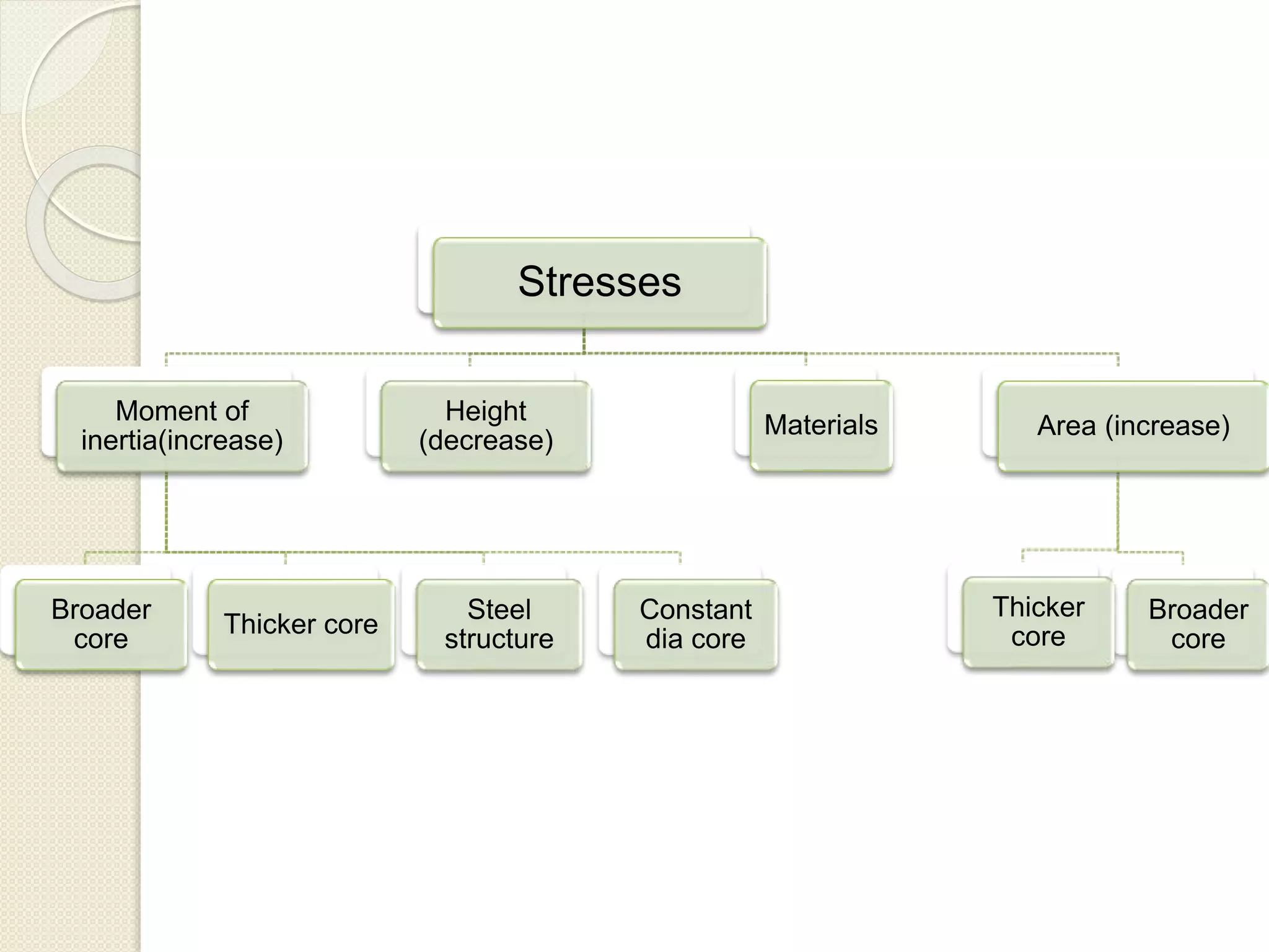 Stresses
Moment of
inertia(increase)
Broader
core
Steel
structure
Thicker core
Constant
dia core
Height
(decrease)
Materials Area (increase)
Broader
core
Thicker
core
 