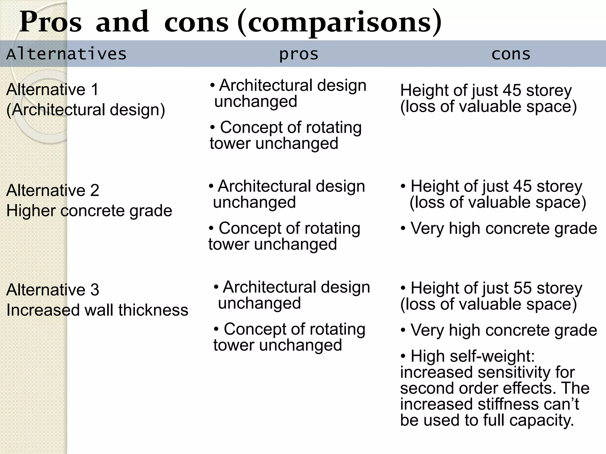Alternatives pros cons
Pros and cons (comparisons)
Alternative 1
(Architectural design)
• Architectural design
unchanged
• Concept of rotating
tower unchanged
Height of just 45 storey
(loss of valuable space)
• Architectural design
unchanged
• Concept of rotating
tower unchanged
Alternative 2
Higher concrete grade
• Height of just 45 storey
(loss of valuable space)
• Very high concrete grade
Alternative 3
Increased wall thickness
• Architectural design
unchanged
• Concept of rotating
tower unchanged
• Height of just 55 storey
(loss of valuable space)
• Very high concrete grade
• High self-weight:
increased sensitivity for
second order effects. The
increased stiffness can’t
be used to full capacity.
 