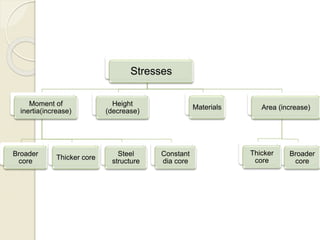 Stresses
Moment of
inertia(increase)
Broader
core
Steel
structure
Thicker core
Constant
dia core
Height
(decrease)
Materials Area (increase)
Broader
core
Thicker
core
 