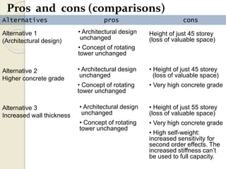 Alternatives pros cons
Pros and cons (comparisons)
Alternative 1
(Architectural design)
• Architectural design
unchanged
• Concept of rotating
tower unchanged
Height of just 45 storey
(loss of valuable space)
• Architectural design
unchanged
• Concept of rotating
tower unchanged
Alternative 2
Higher concrete grade
• Height of just 45 storey
(loss of valuable space)
• Very high concrete grade
Alternative 3
Increased wall thickness
• Architectural design
unchanged
• Concept of rotating
tower unchanged
• Height of just 55 storey
(loss of valuable space)
• Very high concrete grade
• High self-weight:
increased sensitivity for
second order effects. The
increased stiffness can’t
be used to full capacity.
 