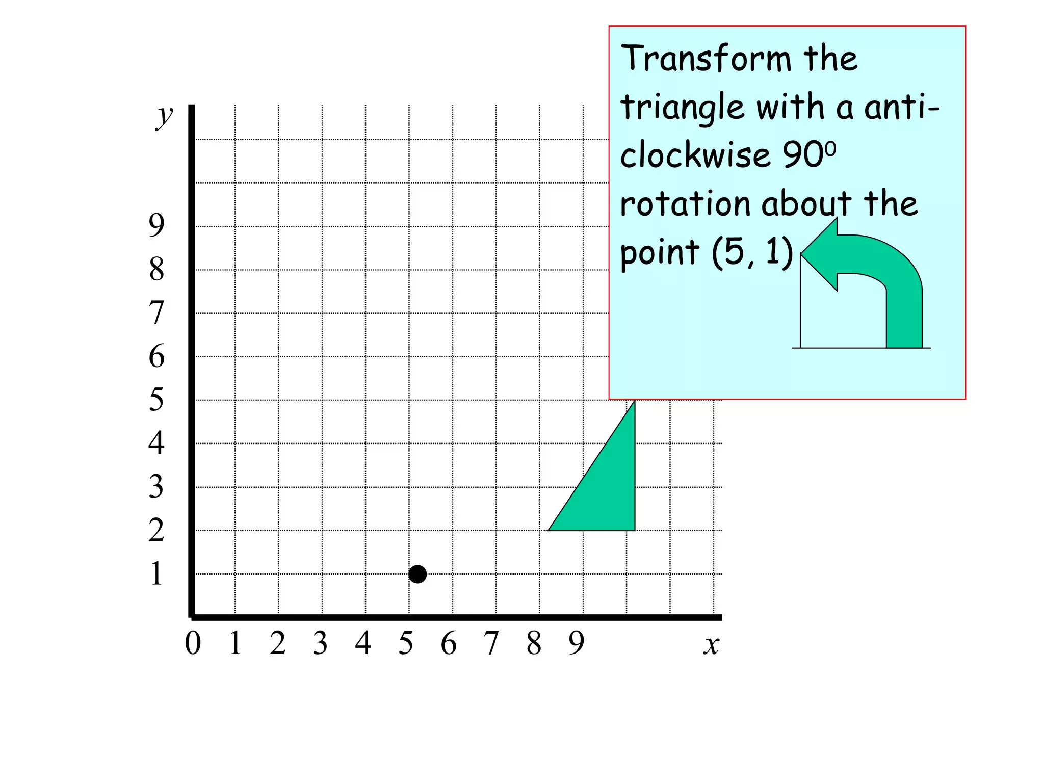 Transform the triangle with a anti-clockwise 90 0  rotation about the point (5, 1) 0  1  2  3  4  5  6  7  8  9  x 1 9 8 7 6 5 4 3 2 y 