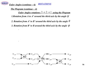 56
ROTATIONSEuler Angles (continue – 6)
SOLO
123 →→Euler Angles rotations: using the Piogram
1.Rotation from A to A’ around the third axis by the angle ψ
2. Rotation from A’ to B’ around the third axis by the angle θ
.
3. Rotation from B’ to B around the third axis by the angle ϕ
.
xAv
yAv
zAv
yBv
zBv
xBv
ϕ
θ−
ψ
'xAv
'yAv
'zAv
'xBv
'yBv
'zBv
The Piogram (continue – 4)
 