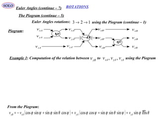 57
ROTATIONSEuler Angles (continue – 7)
SOLO
123 →→Euler Angles rotations:
xAv
yAv
zAv
yBv
zBv
xBv
ϕ
θ−
ψ
'xAv
'yAv
'zAv
'xBv
'yBv
'zBv
Piogram:
Example 1: Computation of the relation between to using the PiogramyBv zAyAxA vvv ,,
From the Piogram:
( ) ( ) θϕψθϕψϕψθϕψϕ cossinsinsinsincoscoscossinsinsincos zAyAxAyB vvvv ++++−=
using the Piogram (continue – 1)
The Piogram (continue – 5)
 