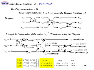 58
ROTATIONSEuler Angles (continue – 8)SOLO
123 →→Euler Angles rotations:
xAv
yAv
zAv
yBv
zBv
xBv
ϕ
θ−
ψ
'xAv
'yAv
'zAv
'xBv
'yBv
'zBv
Piogram:
using the Piogram (continue – 2)
Example 2: Computation of the matrix (1st
column) using the Piogram
B
AC
1=xAv
0=yAv
0=zAv
ψcos' =xAv
ψsin' −=yAv
0' =zAv
ψsin' −=yBv
ψθcossin' =zBv
ψθcoscos=xBv
ψθϕ
ψϕ
cossincos
sinsin
+
+=zBv
ψθϕ
ψϕ
cossinsin
sincos
+
+−=yBv
ψcos
ψcos
ψsin
ψsin
θcos
θsin
θcos
θsin
ϕcos
ϕsin
ϕcos
ϕsin
( ) ( ) ( )
( ) ( ) ( )
( ) ( ) ( ) 









+−+
++−
−
=












θϕψθϕψϕψθϕψϕ
θϕψθϕψϕψθϕψϕ
θψθψθ
ccssccscscss
csssscccsssc
ssccc
CCC
CCC
CCC
B
A
B
A
B
A
B
A
B
A
B
A
B
A
B
A
B
A
3,32,31,3
3,22,21,2
3,12,11,1
The Piogram (continue – 6)
 