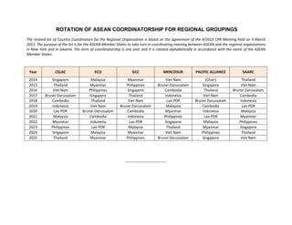 ROTATION OF ASEAN COORDINATORSHIP FOR REGIONAL GROUPINGS
The revised list of Country Coordinators for the Regional Organization is based on the agreement of the 4/2015 CPR Meeting held on 3 March
2015. The purpose of the list is for the ASEAN Member States to take turn in coordinating meeting between ASEAN and the regional organizations
in New York and in Jakarta. The term of coordinatorship is one year and it is rotated alphabetically in accordance with the name of the ASEAN
Member States.
Year CELAC ECO GCC MERCOSUR PACIFIC ALLIANCE SAARC
2014 Singapore Malaysia Myanmar Viet Nam (Chair) Thailand
2015 Thailand Myanmar Philippines Brunei Darussalam Singapore Viet Nam
2016 Viet Nam Philippines Singapore Cambodia Thailand Brunei Darussalam
2017 Brunei Darussalam Singapore Thailand Indonesia Viet Nam Cambodia
2018 Cambodia Thailand Viet Nam Lao PDR Brunei Darussalam Indonesia
2019 Indonesia Viet Nam Brunei Darussalam Malaysia Cambodia Lao PDR
2020 Lao PDR Brunei Darussalam Cambodia Myanmar Indonesia Malaysia
2021 Malaysia Cambodia Indonesia Philippines Lao PDR Myanmar
2022 Myanmar Indonesia Lao PDR Singapore Malaysia Philippines
2023 Philippines Lao PDR Malaysia Thailand Myanmar Singapore
2024 Singapore Malaysia Myanmar Viet Nam Philippines Thailand
2025 Thailand Myanmar Philippines Brunei Darussalam Singapore Viet Nam
----------------------------------
 