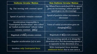Uniform Circular Motion Non Uniform Circular Motion
Eg. Fan moving with constant speed
Eg. When Fan is switched ON its speed
goes on increasing ( when put OFF
speed goes on decreasing)
Speed of particle remains constant
Speed of particle either increases or
decreases
Acceleration responsible is
“Centripetal Acceleration” also called
as “radial acceleration” whose value
remains constant. (𝑎ഥ𝑟)
Value of radial acceleration goes on
changing(𝑎ഥ𝑟)
Magnitude of 𝑎ഥ𝑟remains constant. Magnitude of 𝑎ഥ𝑟is not constant.
Angular acceleration (α) is zero
For increasing speed, α is along the
direction of ω. For decreasing speed, α
is opposite to the direction of ω
Involves only Centripetal force
With Centripetal force involves
additional forces due to non zero α
 