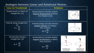 Analogies between Linear and Rotational Motion:
Linear (or Translational) Rotational
Displacement of object on
straight line- (x)
Displacement in circular motion-
Angular Displacement (θ theta)
Unit: Radian (rad)
Velocity along straight line-
(v)
𝑑𝑥
V =
𝑑𝑡
Velocity along a circular motion-
Angular Velocity (ω omega)
Unit: (rad/m)
ω =
𝑑θ
𝑑𝑡
Acceleration along a
straight line- (a)
a =
𝑑𝑣
𝑑𝑡
Acceleration in circular motion-
Angular Acceleration ( α alpha)
Unit: (rad/m2)
α =
𝑑ω
𝑑𝑡
 