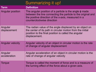 11
Rotational Motion- By Aditya Abeysinghe
Summarizing it up!
Term Definition
Angular position The angular position of a particle is the angle made
ɸ
between the line connecting the particle to the original and
the positive direction of the x-axis, measured in a
counterclockwise direction
Angular
displacement
The radian value of the angle displaced by an object on
the center of its path in circular motion from the initial
position to the final position is called the angular
displacement.
Angular velocity Angular velocity of an object in circular motion is the rate
of change of angular displacement
Angular
acceleration
Angular acceleration of an object in circular motion is the
rate of change of angular velocity
Torque Torque is called the moment of force and is a measure of
the turning effect of the force about a given axis.
 