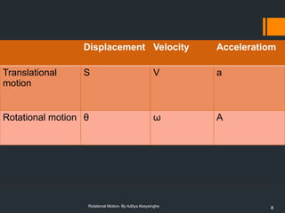 8
Rotational Motion- By Aditya Abeysinghe
Displacement Velocity Acceleratiom
Translational
motion
S V a
Rotational motion θ ω Α
 