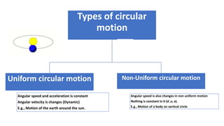 Types of circular
motion
Uniform circular motion
Angular speed and acceleration is constant
Angular velocity is changes (Dynamic)
E.g., Motion of the earth around the sun.
Non-Uniform circular motion
Angular speed is also changes in non uniform motion
Nothing is constant in it (d ,v, a).
E.g., Motion of a body on vertical circle
 