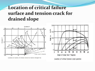 Location of critical failure
surface and tension crack for
drained slope
 