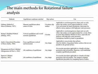 The main methods for Rotational failure
analysis
 