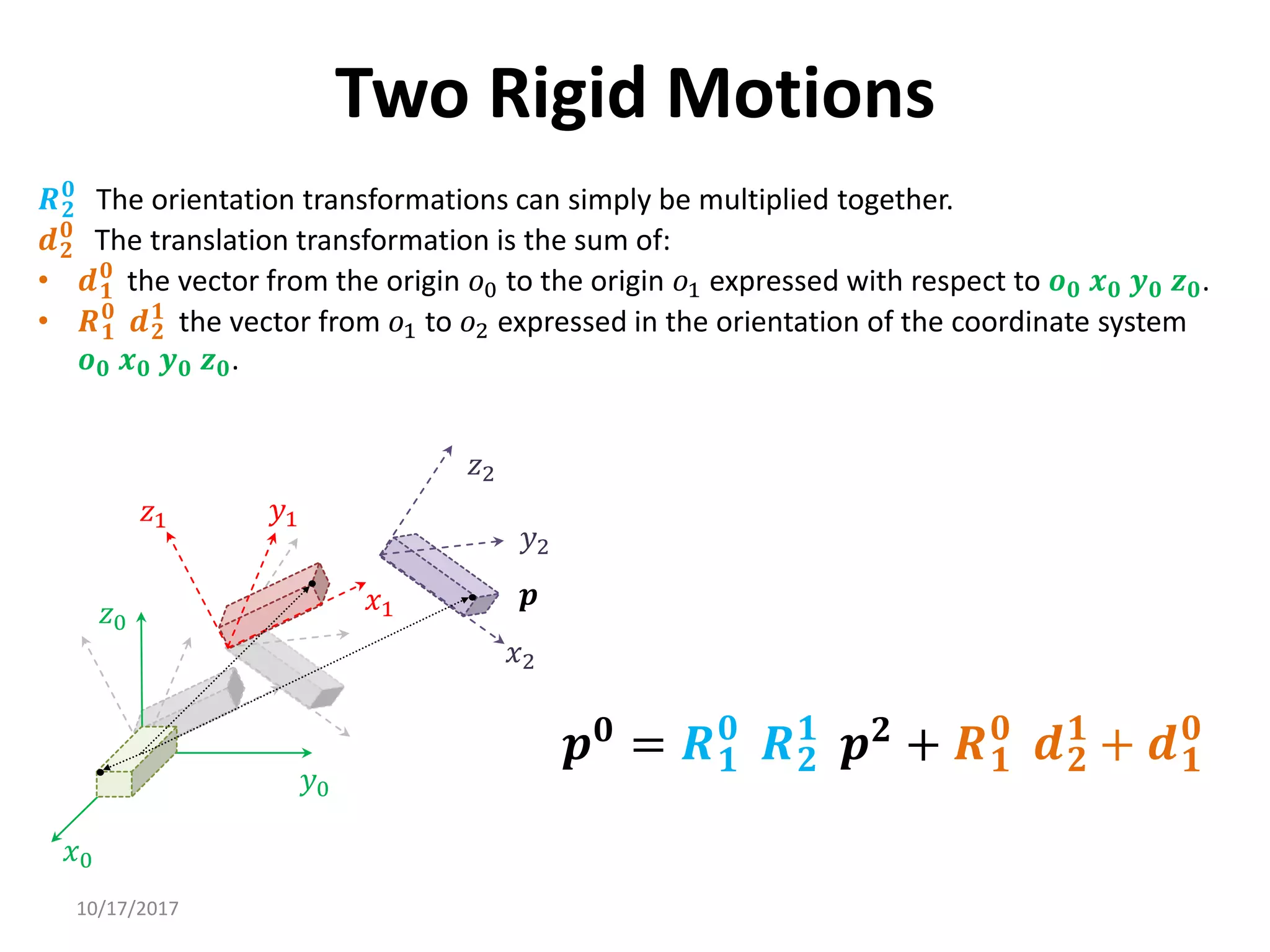 10/17/2017
Two Rigid Motions
𝑥0
𝑦0
𝑧0
𝑦1
𝑥1
𝑧1
𝒑
𝑧2
𝑦2
𝑥2
𝑹𝟐
𝟎
The orientation transformations can simply be multiplied together.
𝒅𝟐
𝟎
The translation transformation is the sum of:
• 𝒅𝟏
𝟎
the vector from the origin 𝑜0 to the origin 𝑜1 expressed with respect to 𝒐𝟎 𝒙𝟎 𝒚𝟎 𝒛𝟎.
• 𝑹𝟏
𝟎
𝒅𝟐
𝟏
the vector from 𝑜1 to 𝑜2 expressed in the orientation of the coordinate system
𝒐𝟎 𝒙𝟎 𝒚𝟎 𝒛𝟎.
𝒑𝟎 = 𝑹𝟏
𝟎
𝑹𝟐
𝟏
𝒑𝟐 + 𝑹𝟏
𝟎
𝒅𝟐
𝟏
+ 𝒅𝟏
𝟎
 