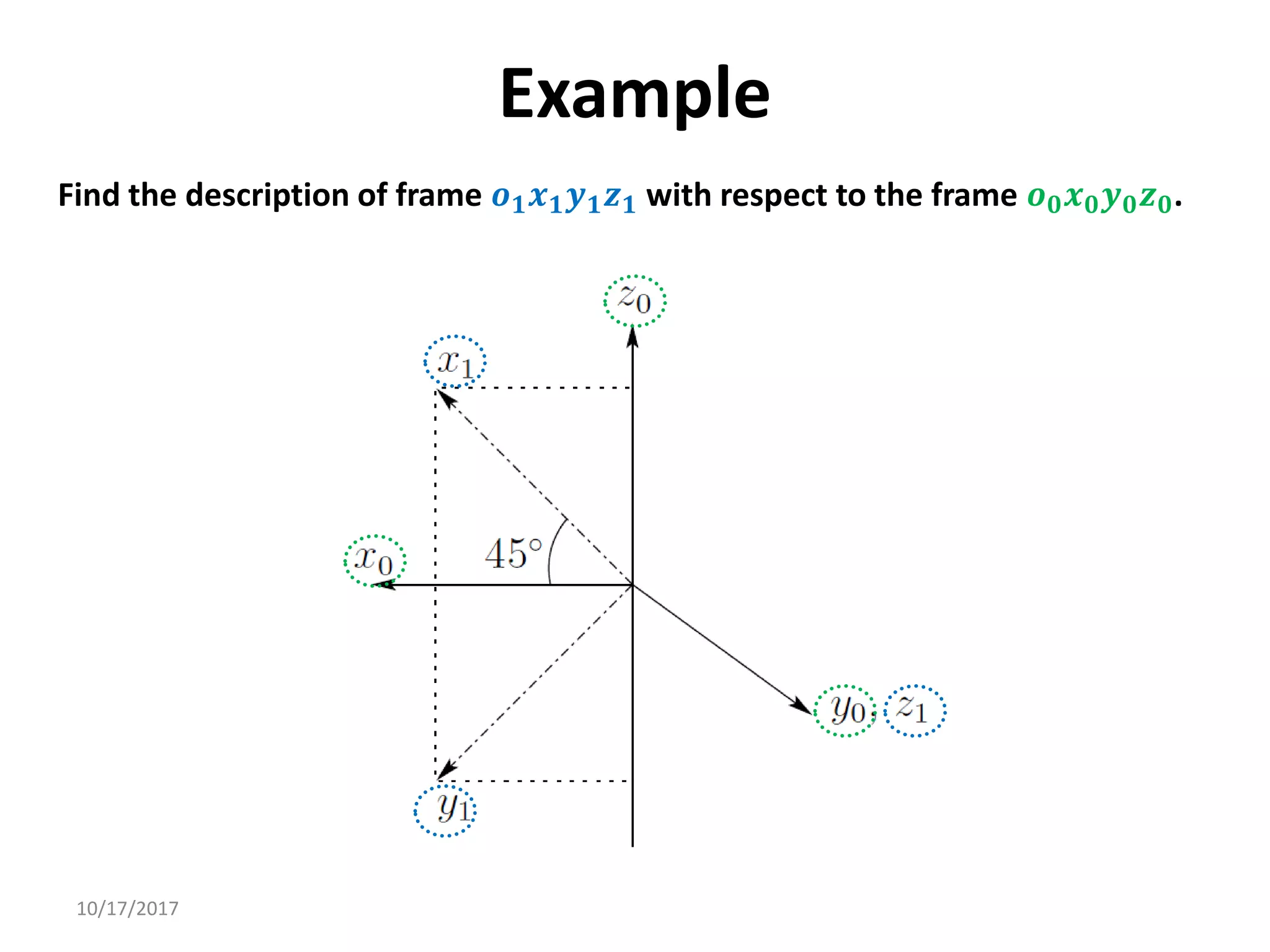 10/17/2017
Example
Find the description of frame 𝒐𝟏𝒙𝟏𝒚𝟏𝒛𝟏 with respect to the frame 𝒐𝟎𝒙𝟎𝒚𝟎𝒛𝟎.
 