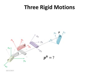 10/17/2017
Three Rigid Motions
𝑥0
𝑦0
𝑧0
𝑦1
𝑥1
𝑧1
𝒑
𝑧2
𝑦2
𝑥2
𝒑𝟎
= ?
𝑧3
𝑦3
𝑥3
 