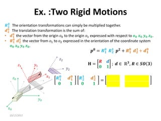 10/17/2017
Ex. :Two Rigid Motions
𝑥0
𝑦0
𝑧0
𝑦1
𝑥1
𝑧1
𝒑
𝑧2
𝑦2
𝑥2
𝑹𝟐
𝟎
The orientation transformations can simply be multiplied together.
𝒅𝟐
𝟎
The translation transformation is the sum of:
• 𝒅𝟏
𝟎
the vector from the origin 𝑜0 to the origin 𝑜1 expressed with respect to 𝒐𝟎 𝒙𝟎 𝒚𝟎 𝒛𝟎.
• 𝑹𝟏
𝟎
𝒅𝟐
𝟏
the vector from 𝑜1 to 𝑜2 expressed in the orientation of the coordinate system
𝒐𝟎 𝒙𝟎 𝒚𝟎 𝒛𝟎.
𝒑𝟎 = 𝑹𝟏
𝟎
𝑹𝟐
𝟏
𝒑𝟐 + 𝑹𝟏
𝟎
𝒅𝟐
𝟏
+ 𝒅𝟏
𝟎
𝐇 =
𝑹 𝒅
𝟎 𝟏
; 𝒅 ∈ ℝ𝟑, 𝑹 ∈ 𝑺𝑶 𝟑
𝑹𝟏
𝟎
𝒅𝟏
𝟎
𝟎 𝟏
𝑹𝟐
𝟏
𝒅𝟐
𝟏
𝟎 𝟏
= 𝑹𝟏
𝟎
𝑹𝟐
𝟏
𝑹𝟏
𝟎
𝒅𝟐
𝟏
+ 𝒅𝟏
𝟎
0 1
 