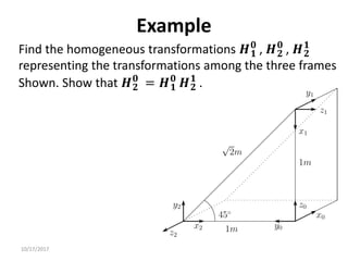 10/17/2017
Example
Find the homogeneous transformations 𝑯𝟏
𝟎
, 𝑯𝟐
𝟎
, 𝑯𝟐
𝟏
representing the transformations among the three frames
Shown. Show that 𝑯𝟐
𝟎
= 𝑯𝟏
𝟎
𝑯𝟐
𝟏
.
 