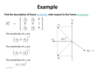 10/17/2017
Example
Find the description of frame 𝒐𝟏𝒙𝟏𝒚𝟏𝒛𝟏 with respect to the frame 𝒐𝟎𝒙𝟎𝒚𝟎𝒛𝟎.
The coordinates of 𝒙𝟏are
The coordinates of 𝒚𝟏are
The coordinates of 𝒛𝟏 are
 