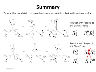10/17/2017
Summary
To note that we obtain the same basic rotation matrices, but in the reverse order.
Rotation with Respect to
the Fixed Frame
Rotation with Respect to
the Current Frame
 