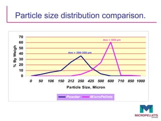 Particle size distribution comparison.

              70
                                                             Ave = 550 µm
              60
% By Weight




              50
                                        Ave = 300-350 µm
              40
              30
              20
              10
              0
                   0   50   106   150   212   250    425   500   600   710   850 1000
                                        Particle Size, Micron

                                        Powder        MicroPellets
 