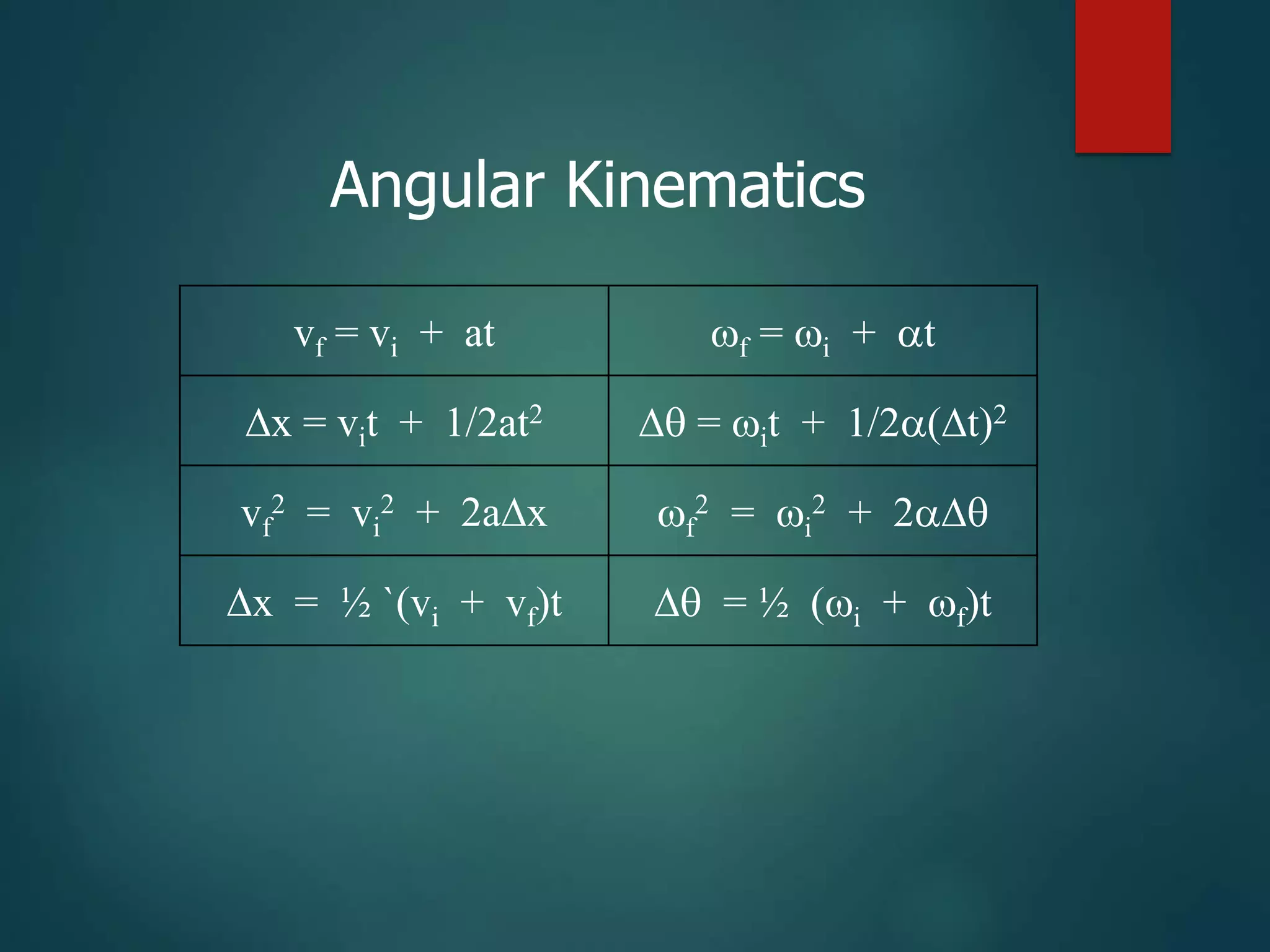 vf = vi + at f = i + t
∆x = vit + 1/2at2 ∆ = it + 1/2(t)2
vf
2 = vi
2 + 2a∆x f
2 = i
2 + 2∆
∆x = ½ `(vi + vf)t ∆ = ½ (i + f)t
Angular Kinematics
 